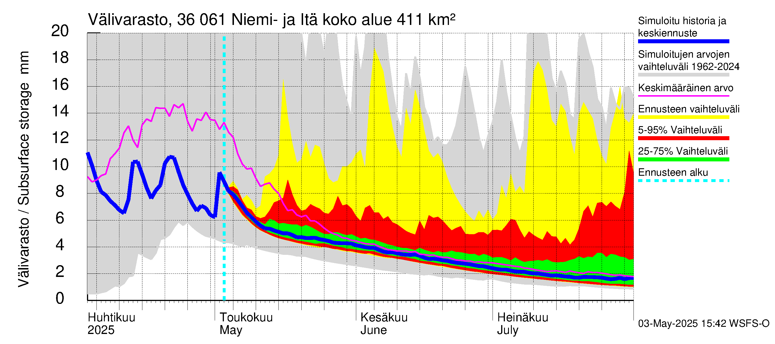 Karvianjoen vesistöalue - Niemi- ja Itäjärvi: Välivarasto