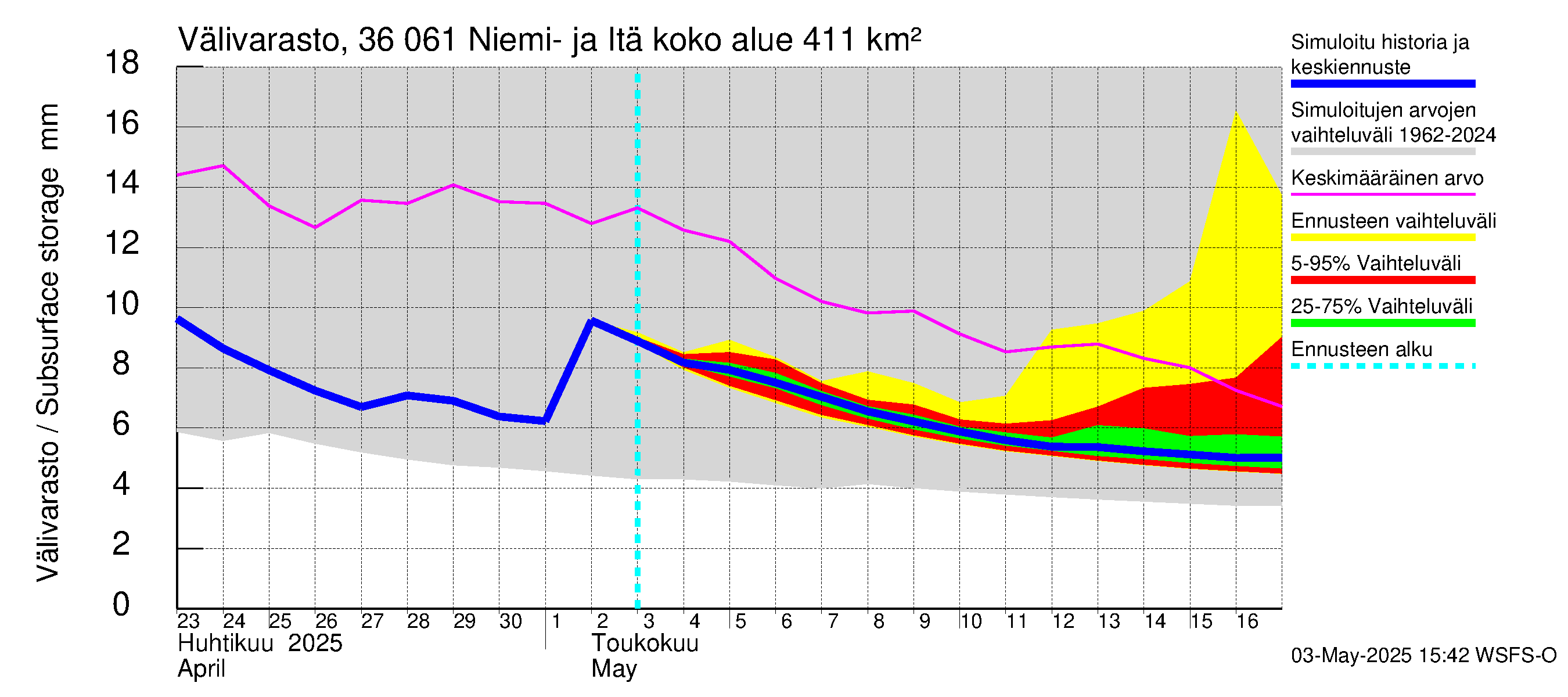 Karvianjoen vesistöalue - Niemi- ja Itäjärvi: Välivarasto