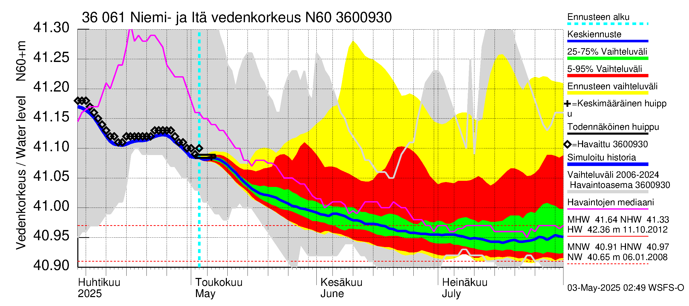 Karvianjoen vesistöalue - Niemi- ja Itäjärvi: Vedenkorkeus - jakaumaennuste