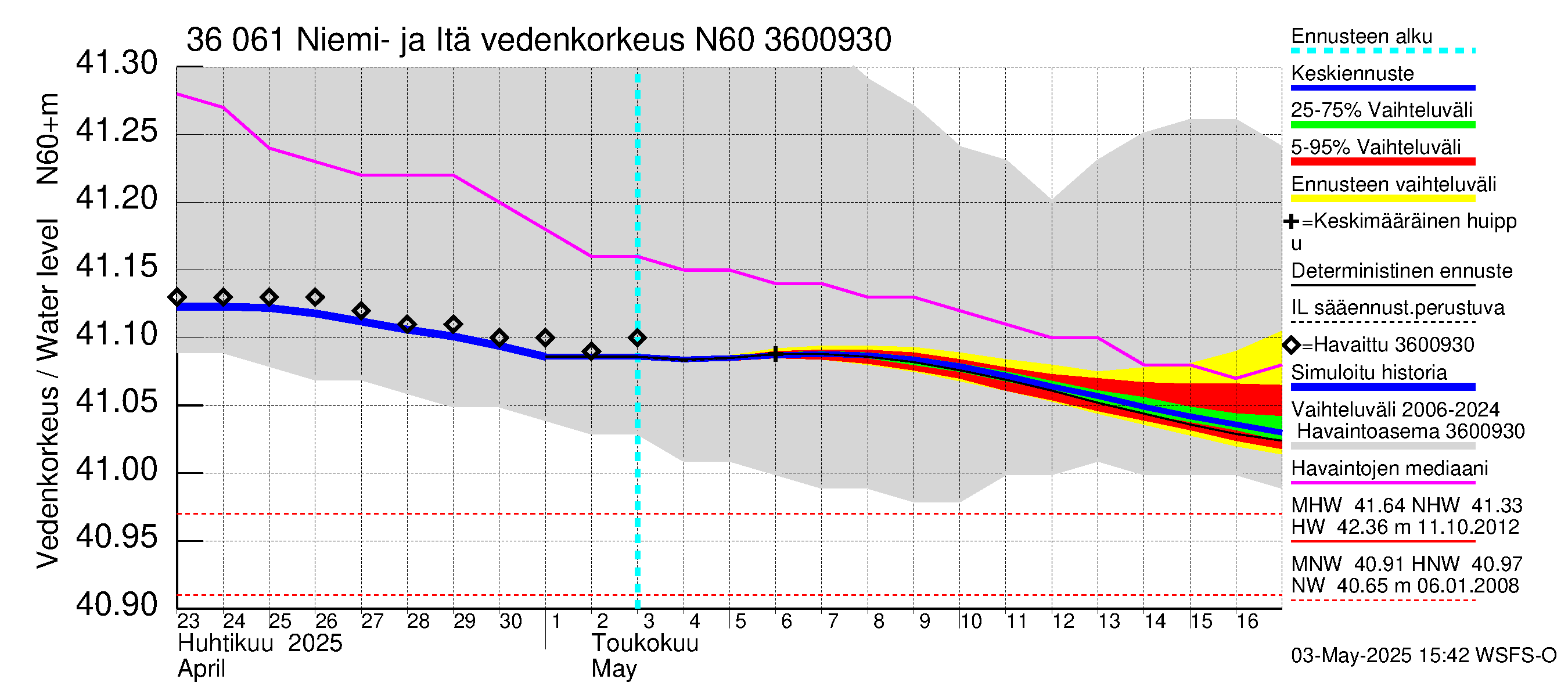 Karvianjoen vesistöalue - Niemi- ja Itäjärvi: Vedenkorkeus - jakaumaennuste