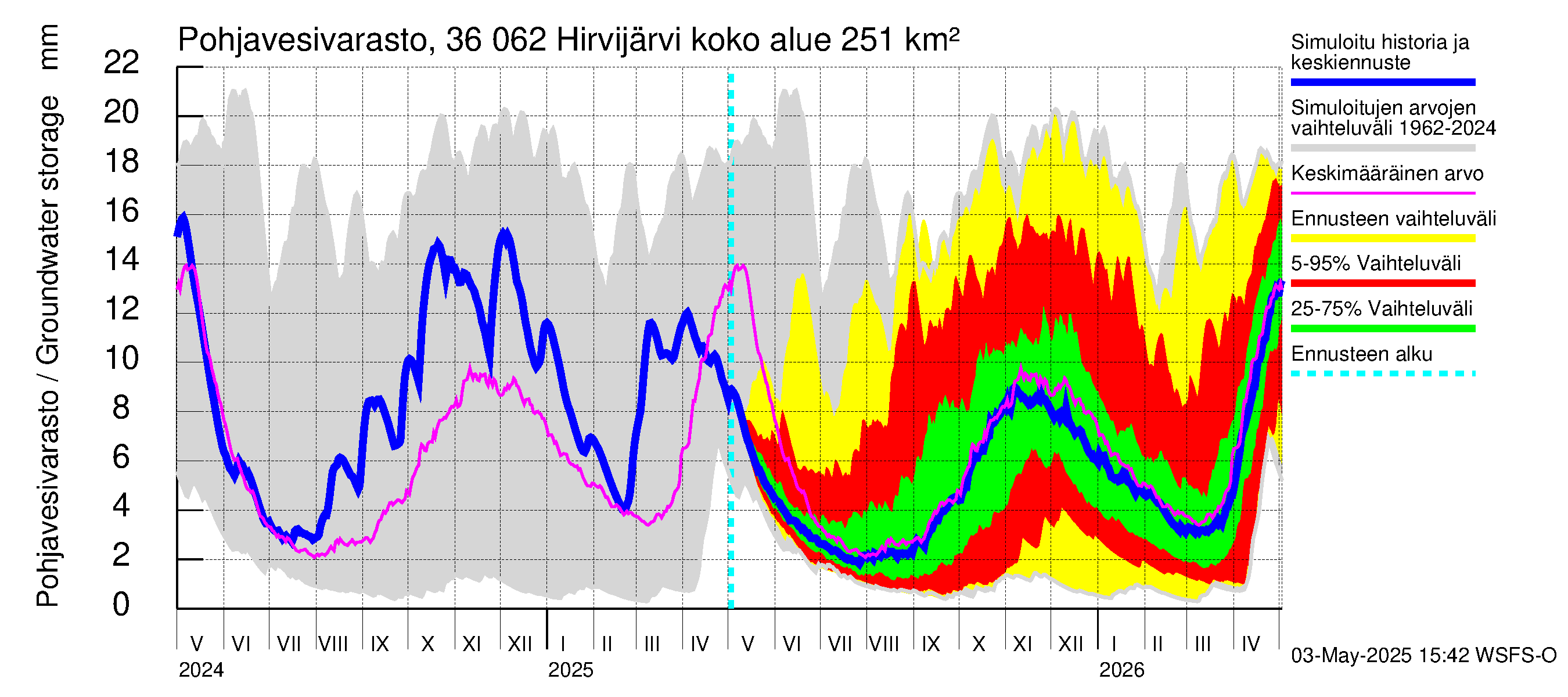 Karvianjoen vesistöalue - Hirvijärvi: Pohjavesivarasto