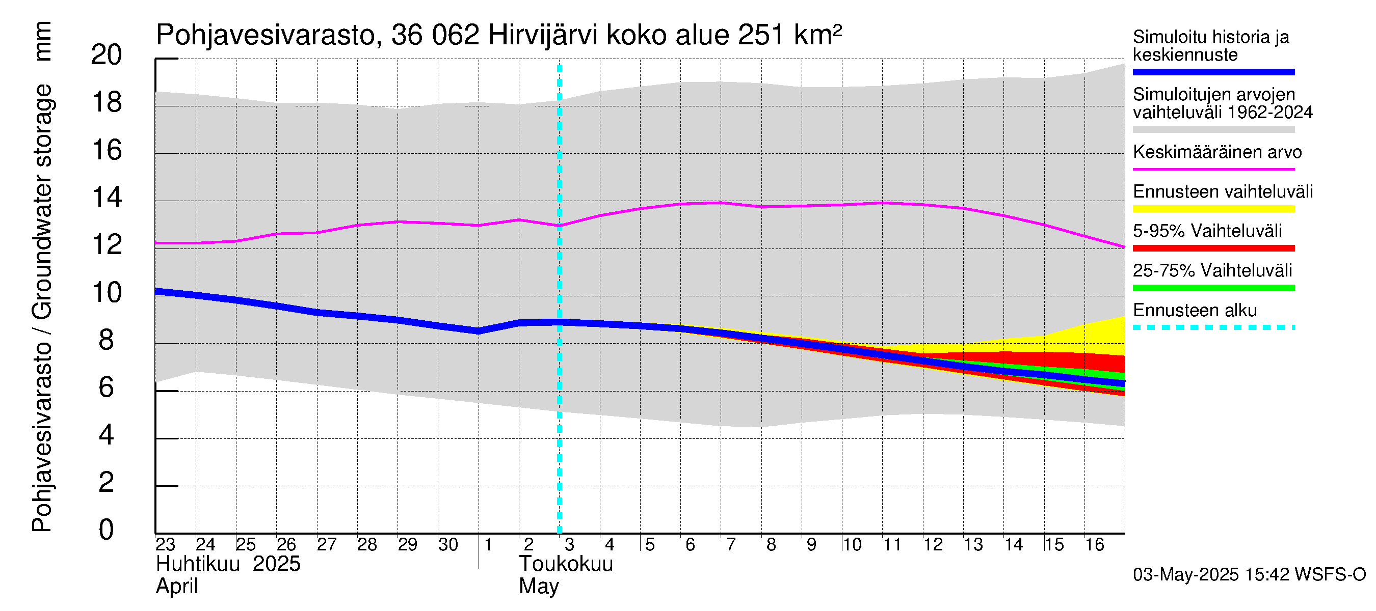 Karvianjoen vesistöalue - Hirvijärvi: Pohjavesivarasto