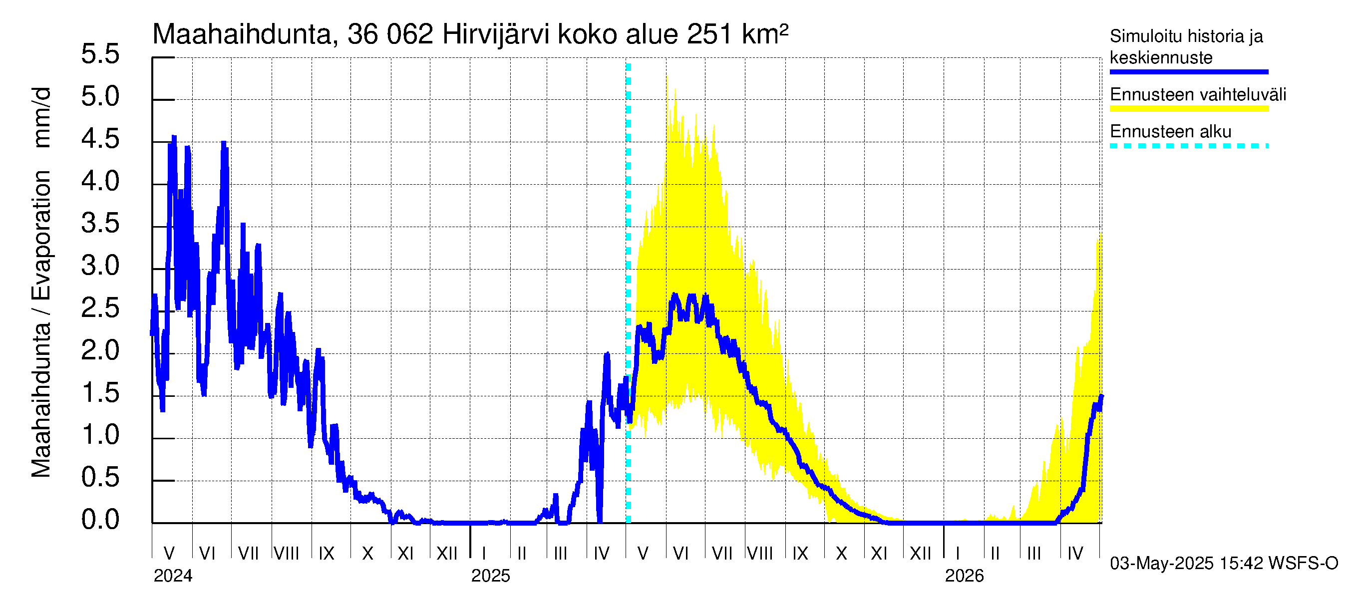 Karvianjoen vesistöalue - Hirvijärvi: Haihdunta maa-alueelta