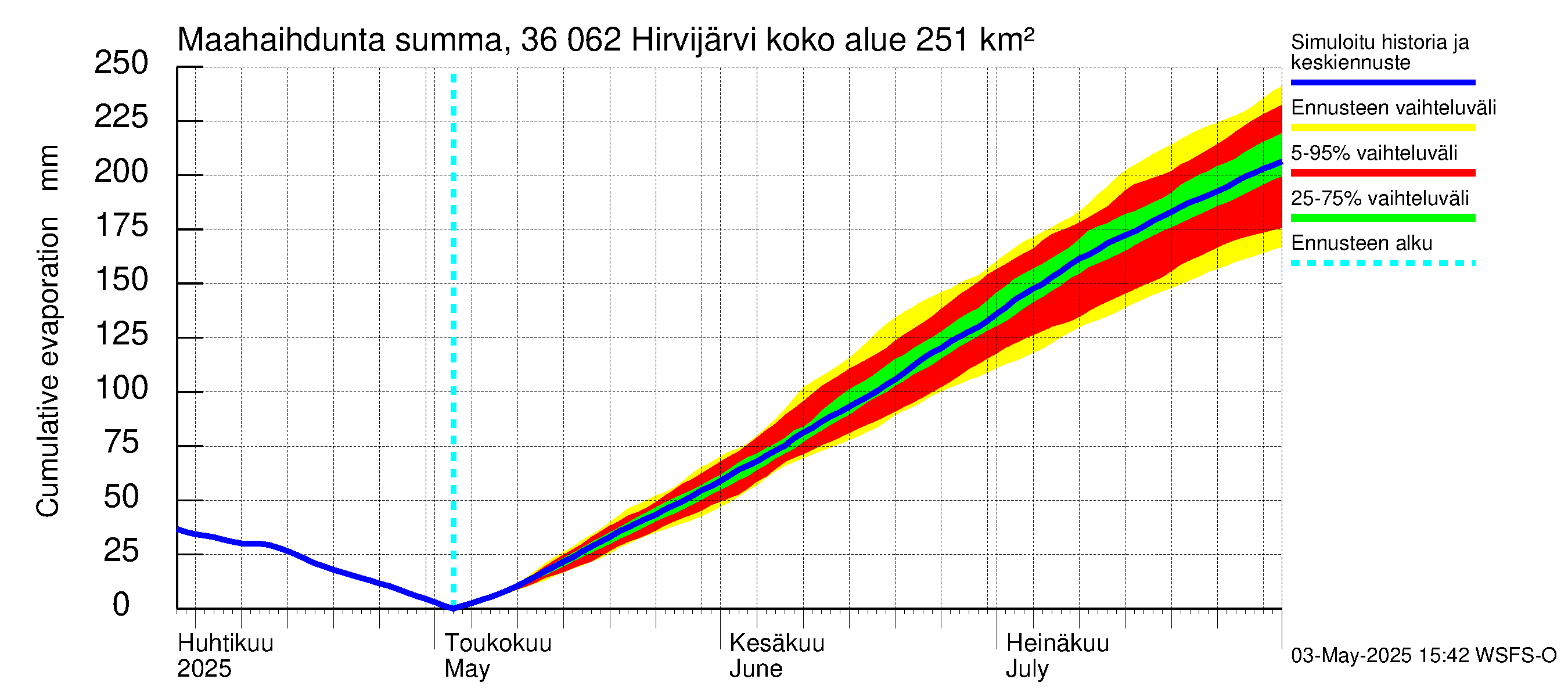 Karvianjoen vesistöalue - Hirvijärvi: Haihdunta maa-alueelta - summa