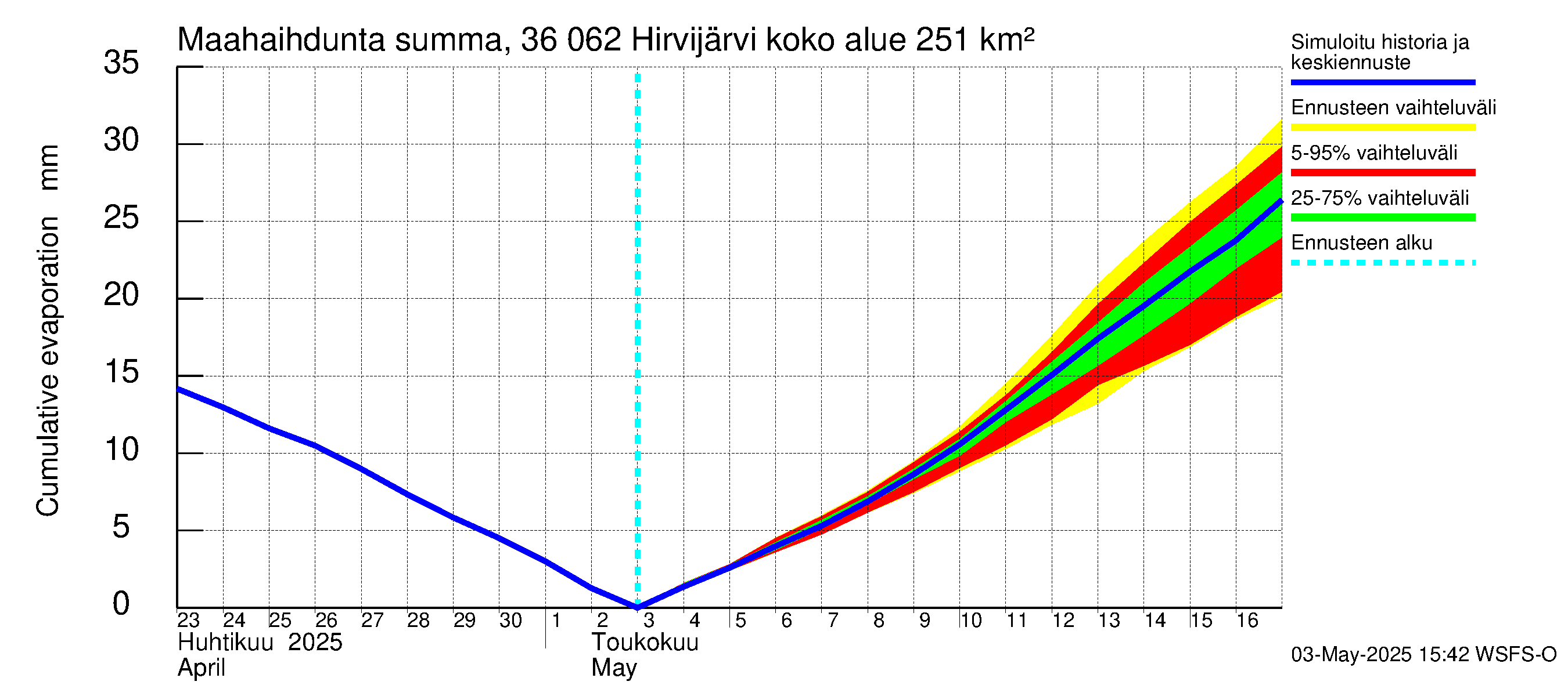 Karvianjoen vesistöalue - Hirvijärvi: Haihdunta maa-alueelta - summa