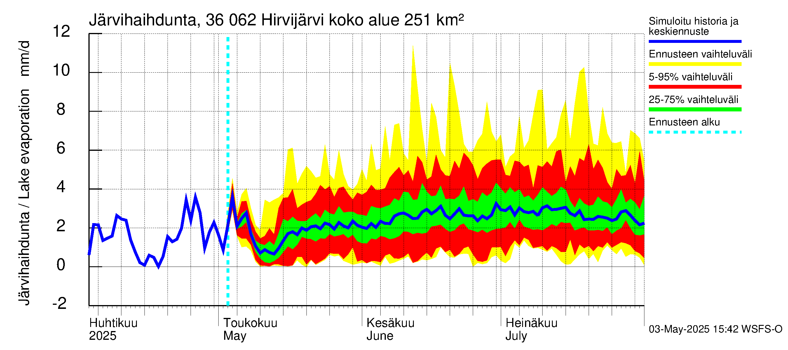 Karvianjoen vesistöalue - Hirvijärvi: Järvihaihdunta