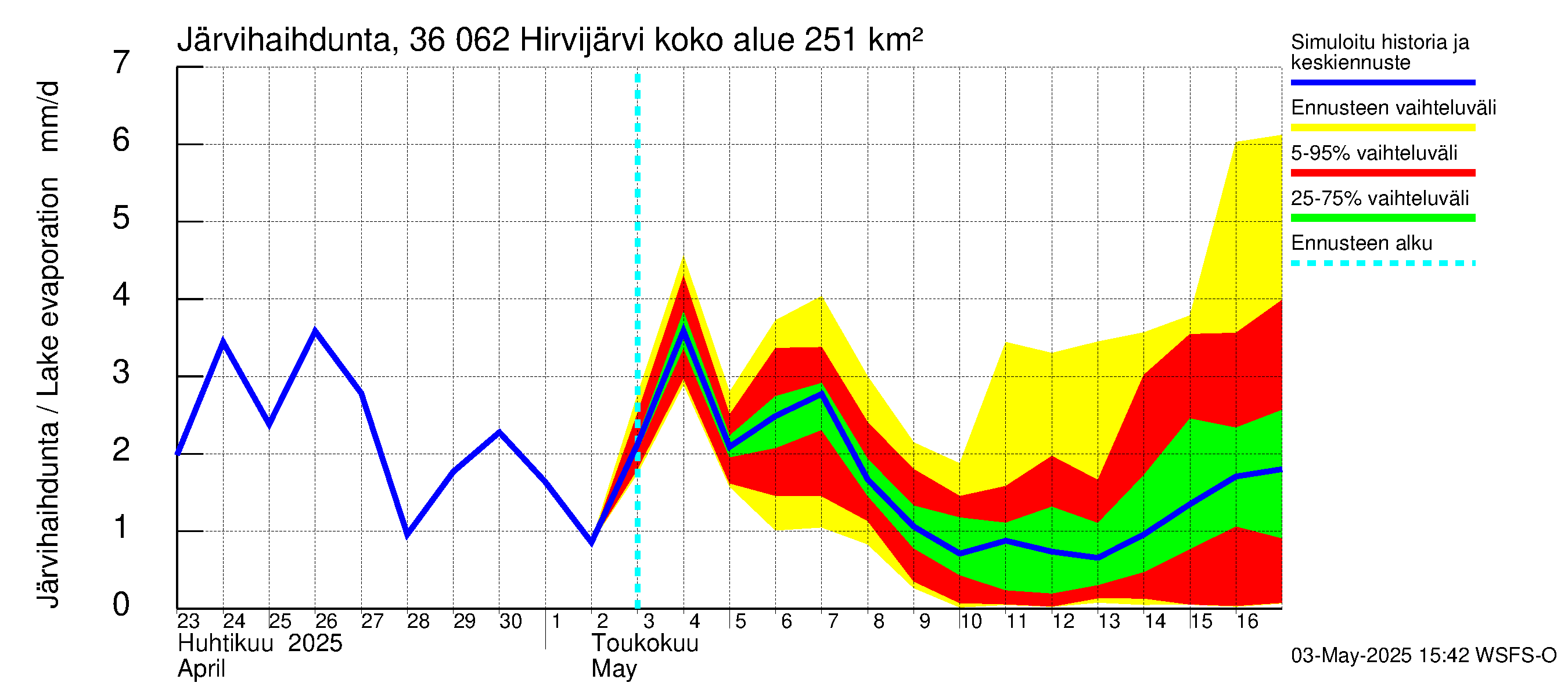 Karvianjoen vesistöalue - Hirvijärvi: Järvihaihdunta