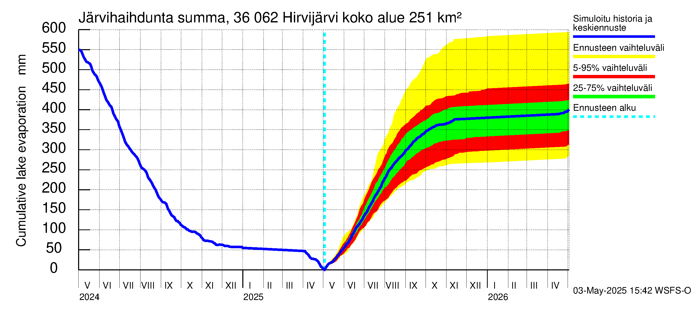 Karvianjoen vesistöalue - Hirvijärvi: Järvihaihdunta - summa