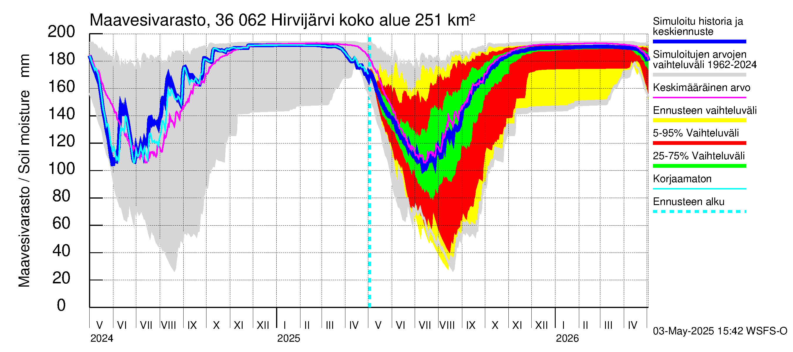 Karvianjoen vesistöalue - Hirvijärvi: Maavesivarasto