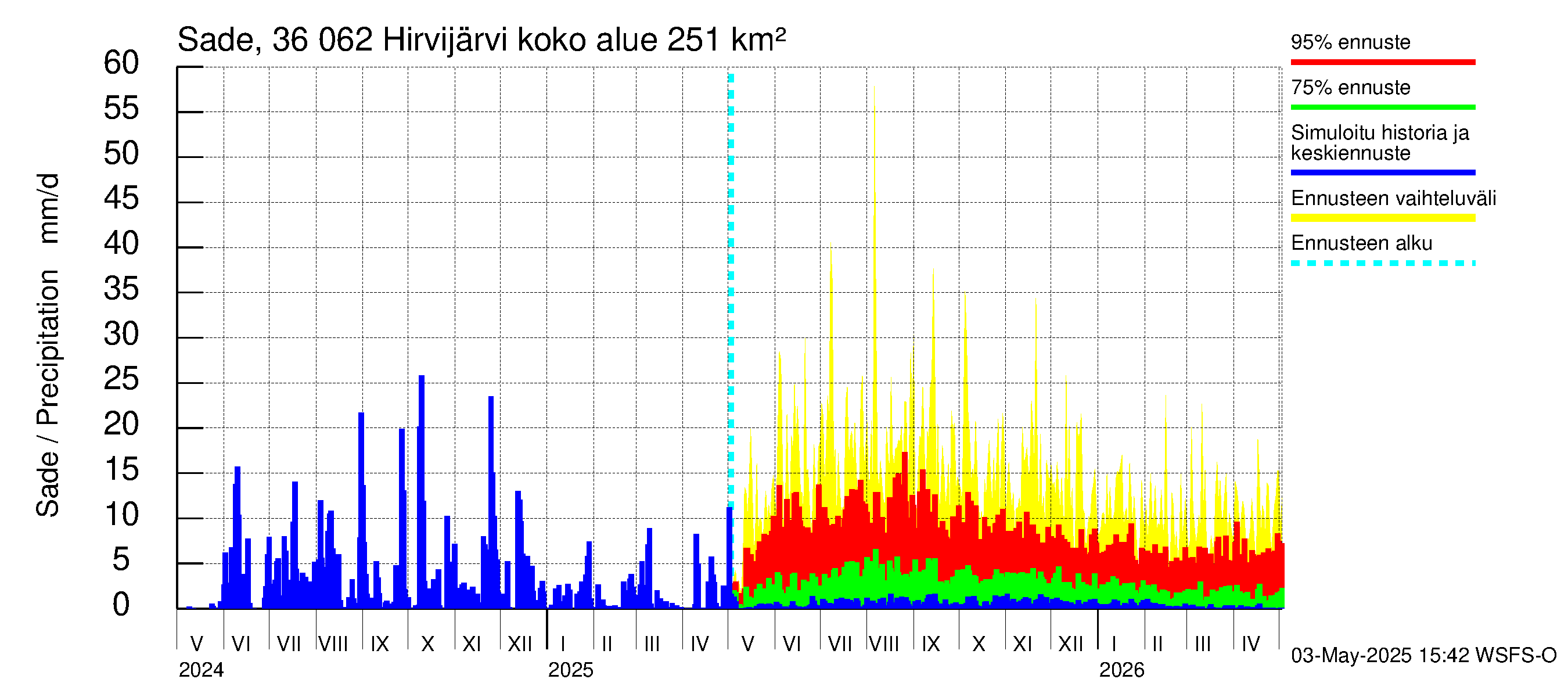 Karvianjoen vesistöalue - Hirvijärvi: Sade