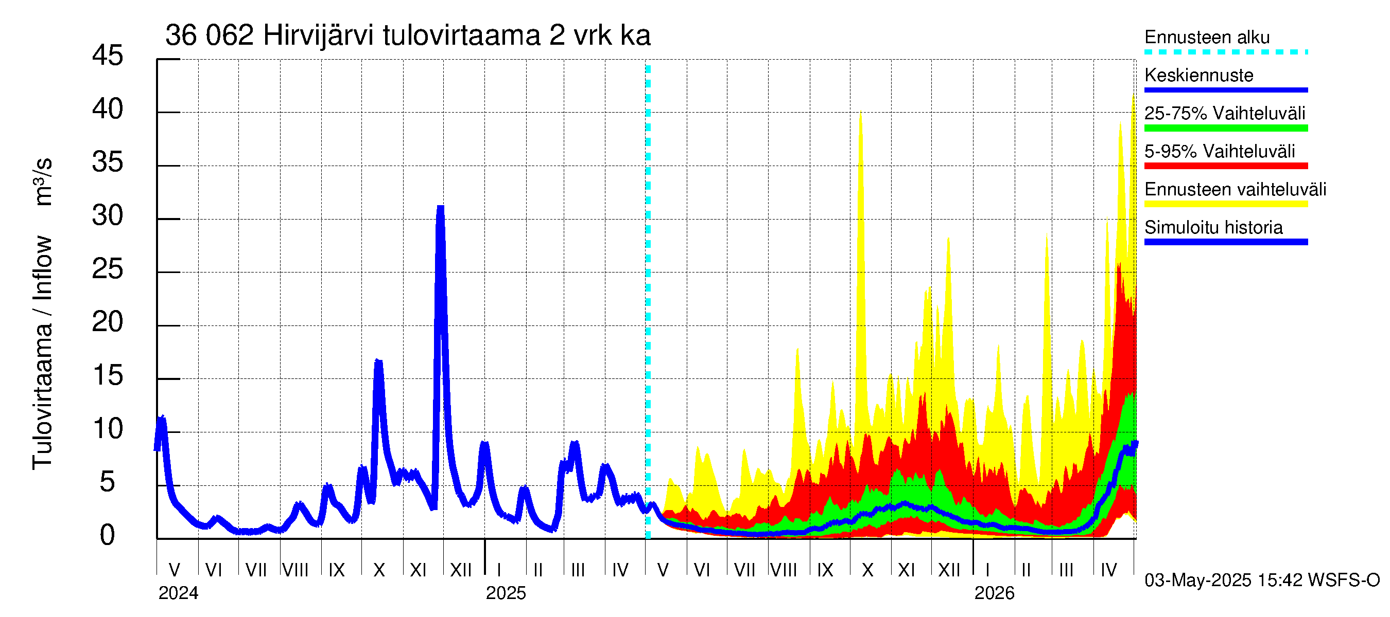 Karvianjoen vesistöalue - Hirvijärvi: Tulovirtaama (usean vuorokauden liukuva keskiarvo) - jakaumaennuste