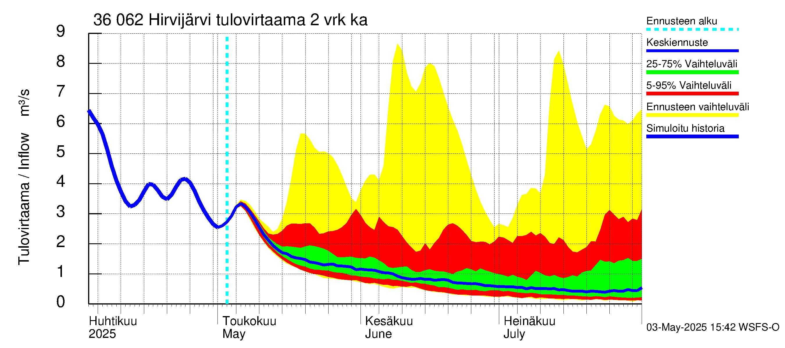 Karvianjoen vesistöalue - Hirvijärvi: Tulovirtaama (usean vuorokauden liukuva keskiarvo) - jakaumaennuste