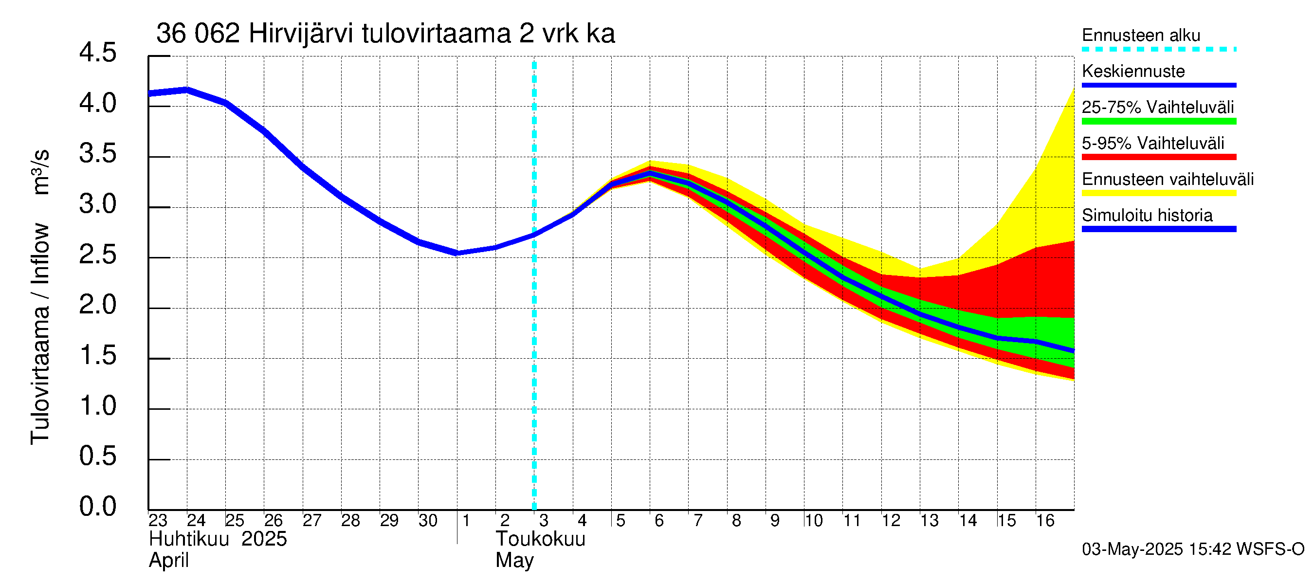 Karvianjoen vesistöalue - Hirvijärvi: Tulovirtaama (usean vuorokauden liukuva keskiarvo) - jakaumaennuste