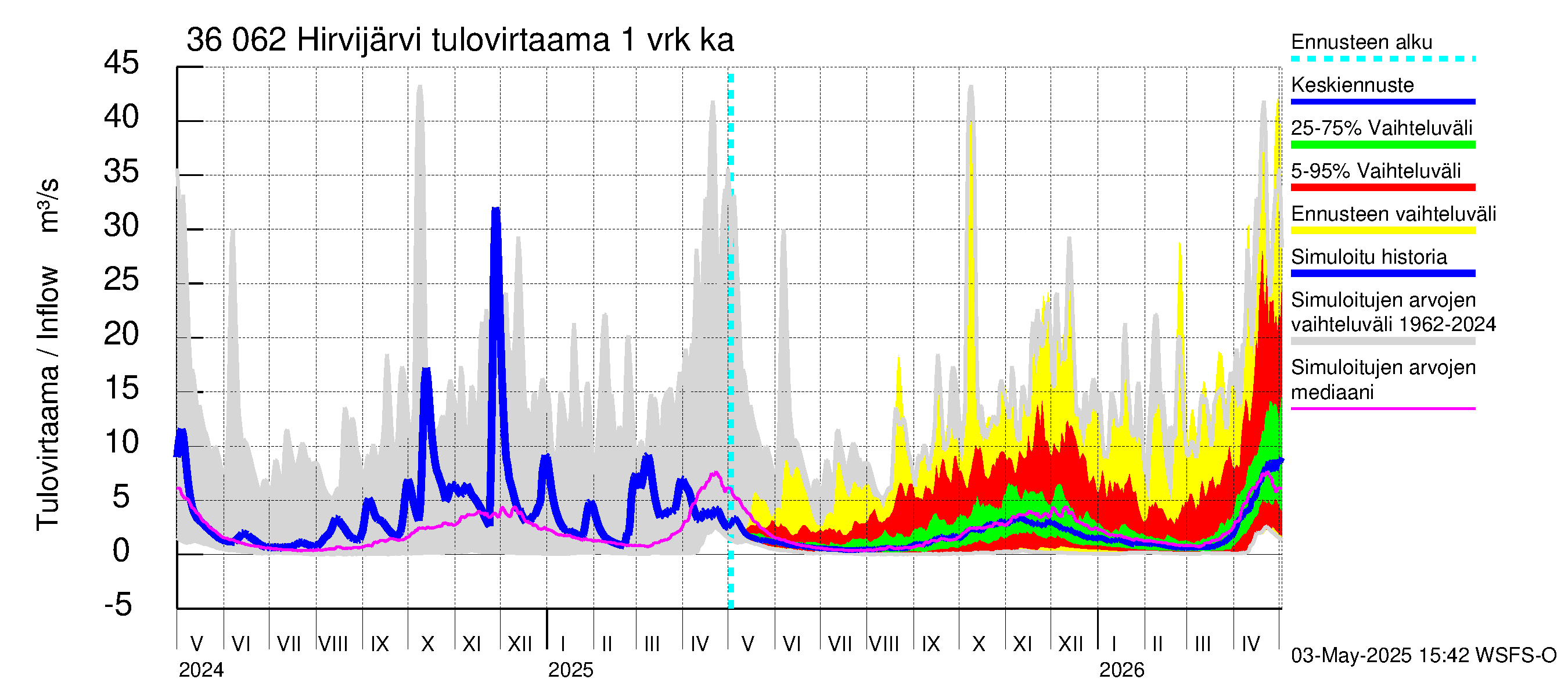 Karvianjoen vesistöalue - Hirvijärvi: Tulovirtaama - jakaumaennuste