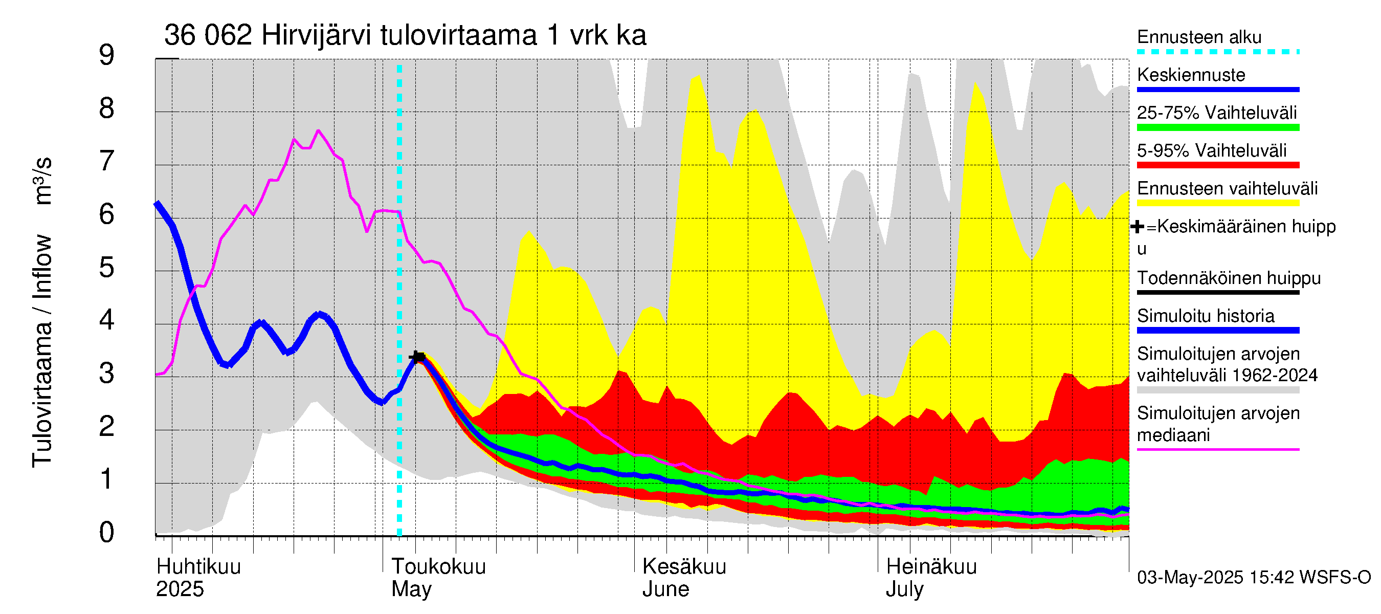 Karvianjoen vesistöalue - Hirvijärvi: Tulovirtaama - jakaumaennuste