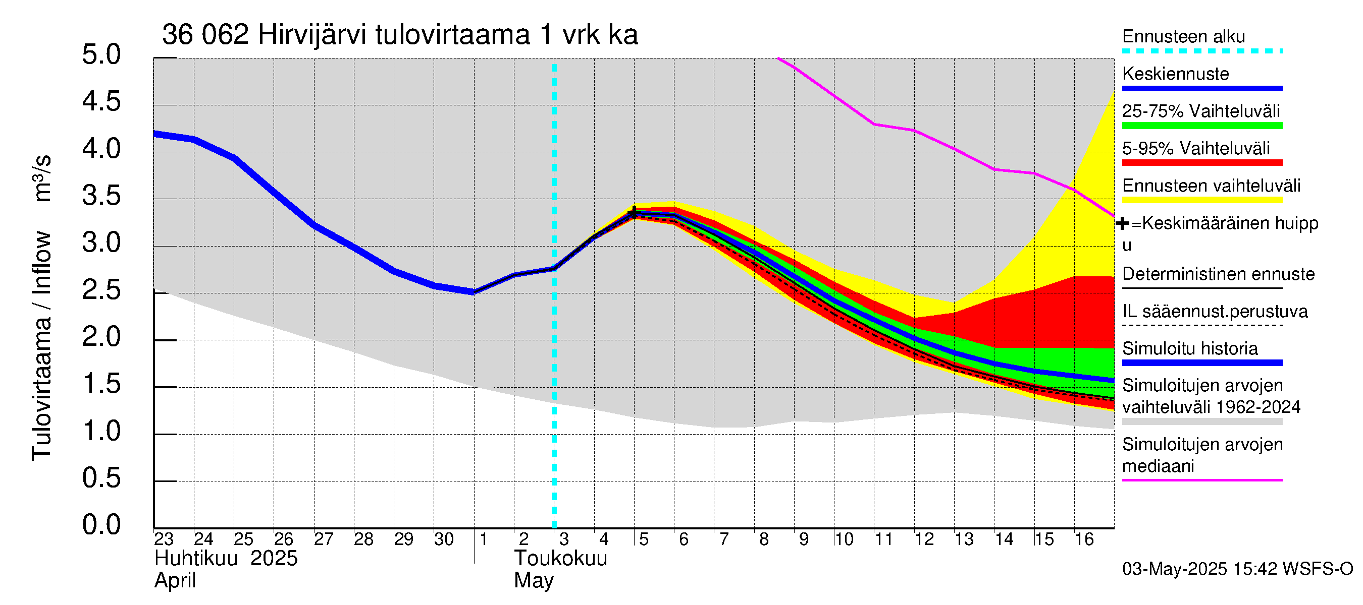 Karvianjoen vesistöalue - Hirvijärvi: Tulovirtaama - jakaumaennuste