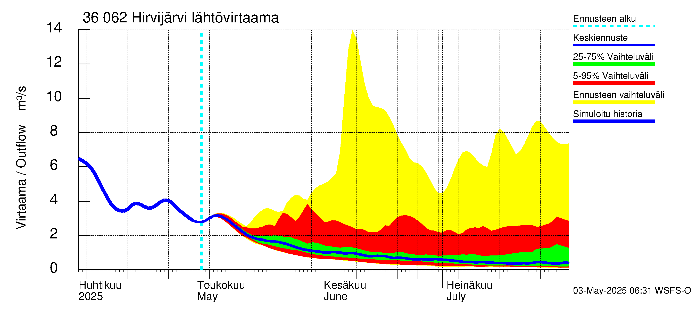 Karvianjoen vesistöalue - Hirvijärvi: Lähtövirtaama / juoksutus - jakaumaennuste