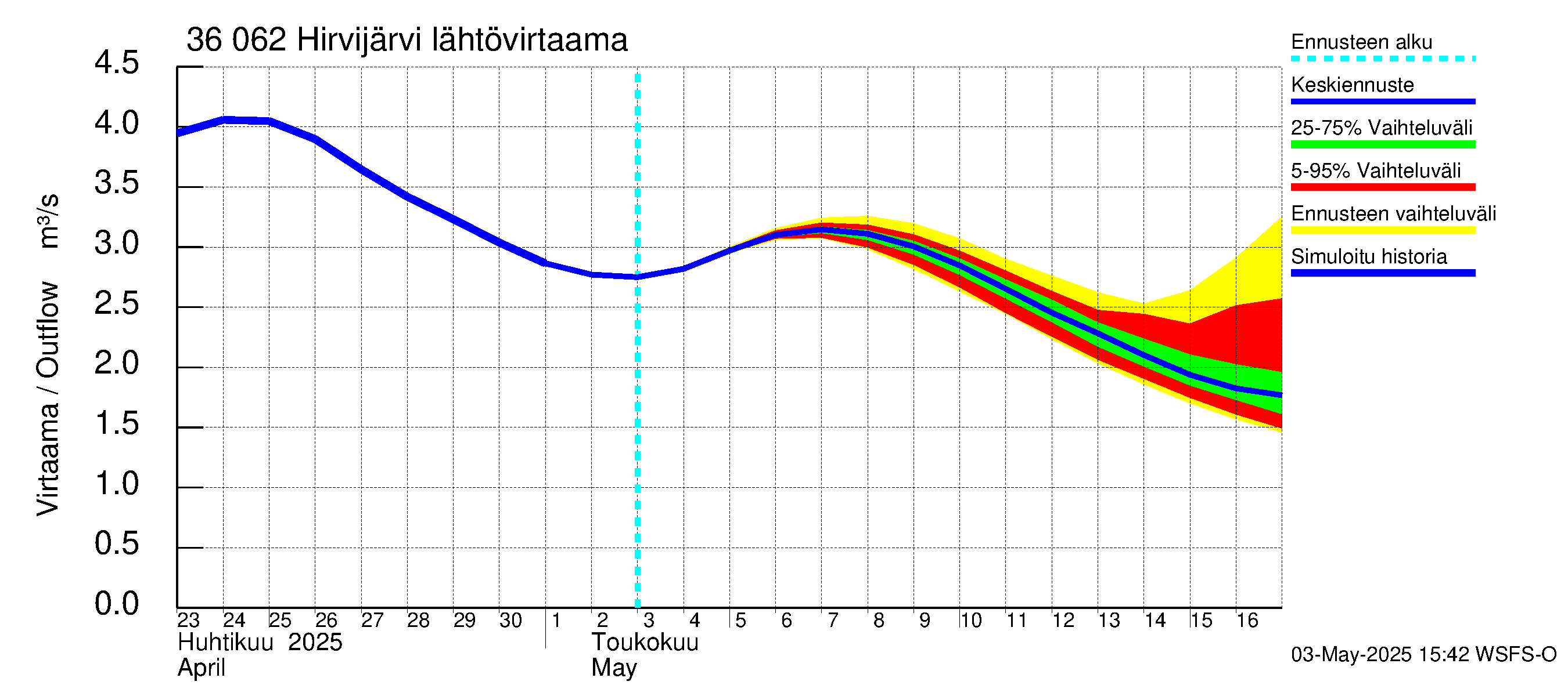 Karvianjoen vesistöalue - Hirvijärvi: Lähtövirtaama / juoksutus - jakaumaennuste