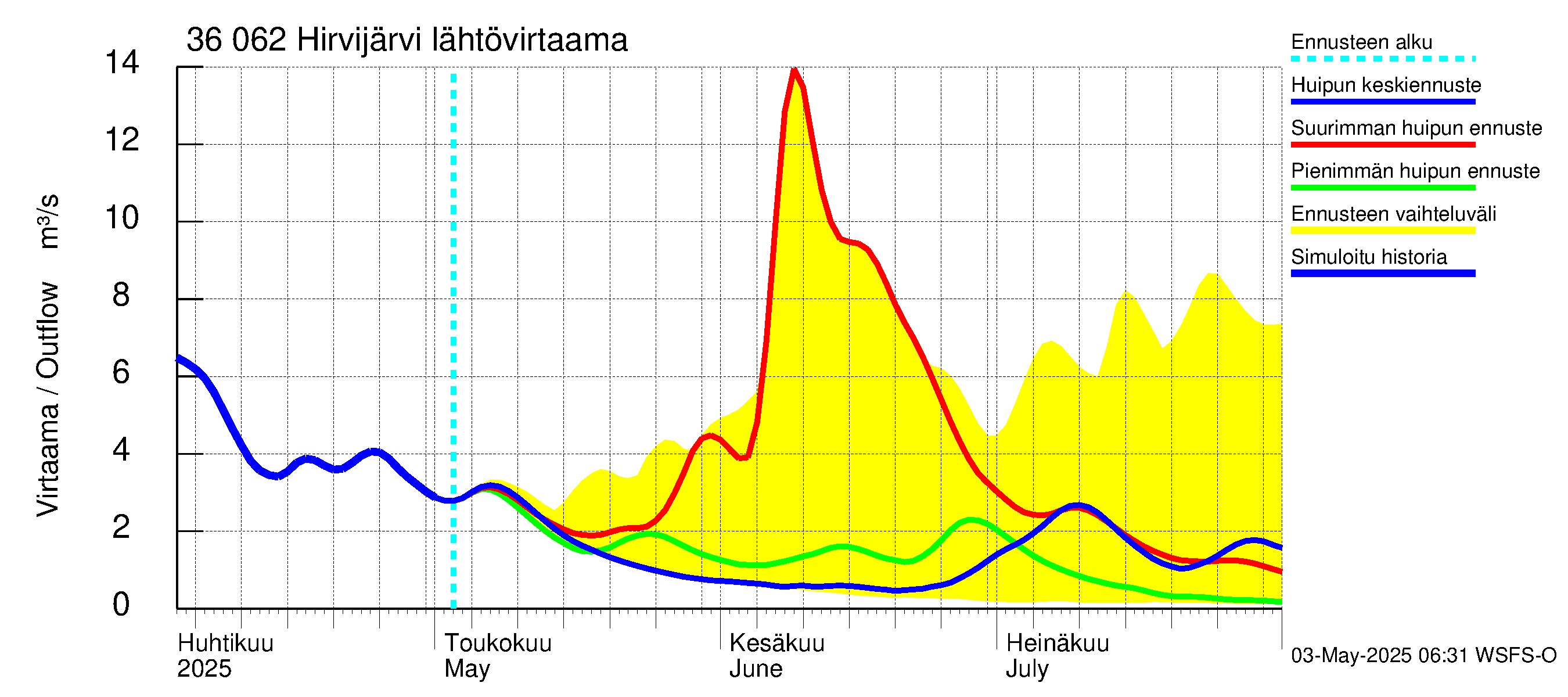 Karvianjoen vesistöalue - Hirvijärvi: Lähtövirtaama / juoksutus - huippujen keski- ja ääriennusteet