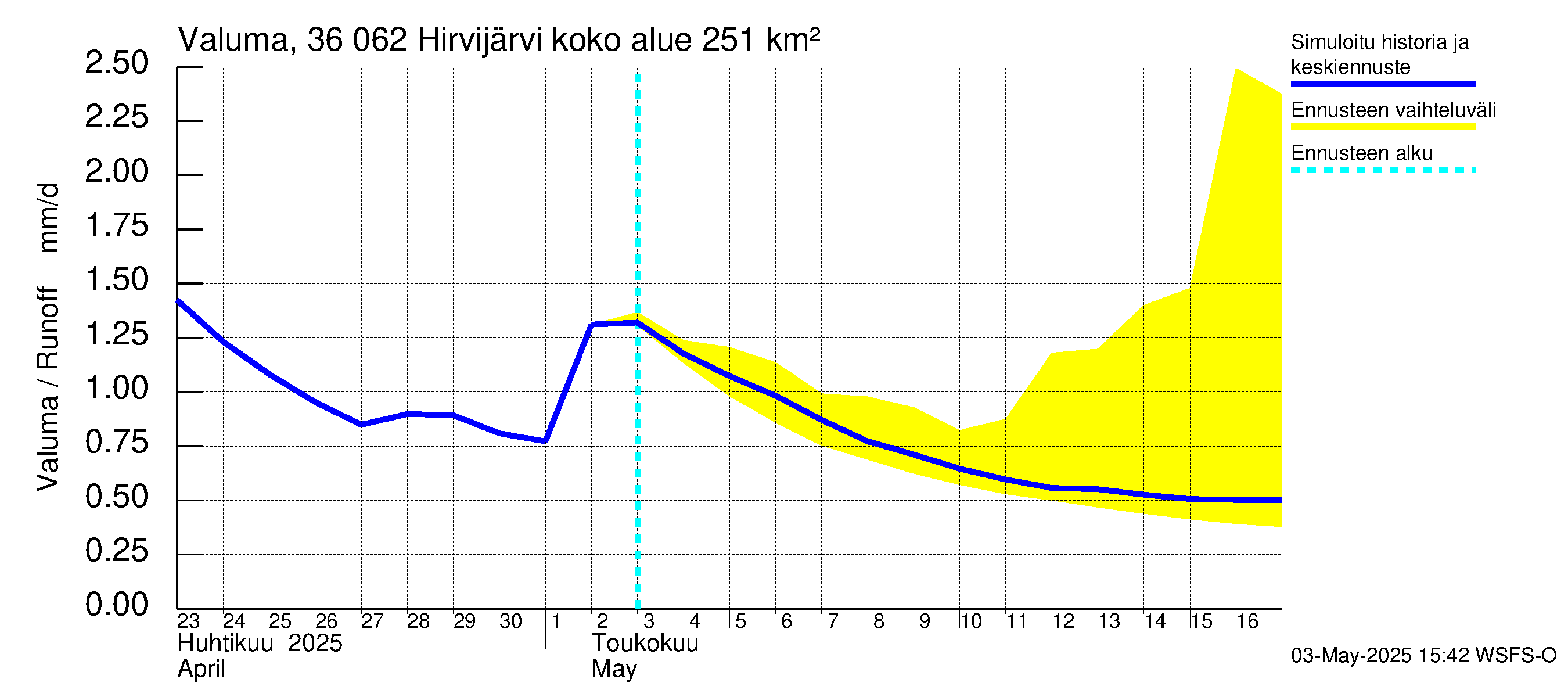 Karvianjoen vesistöalue - Hirvijärvi: Valuma