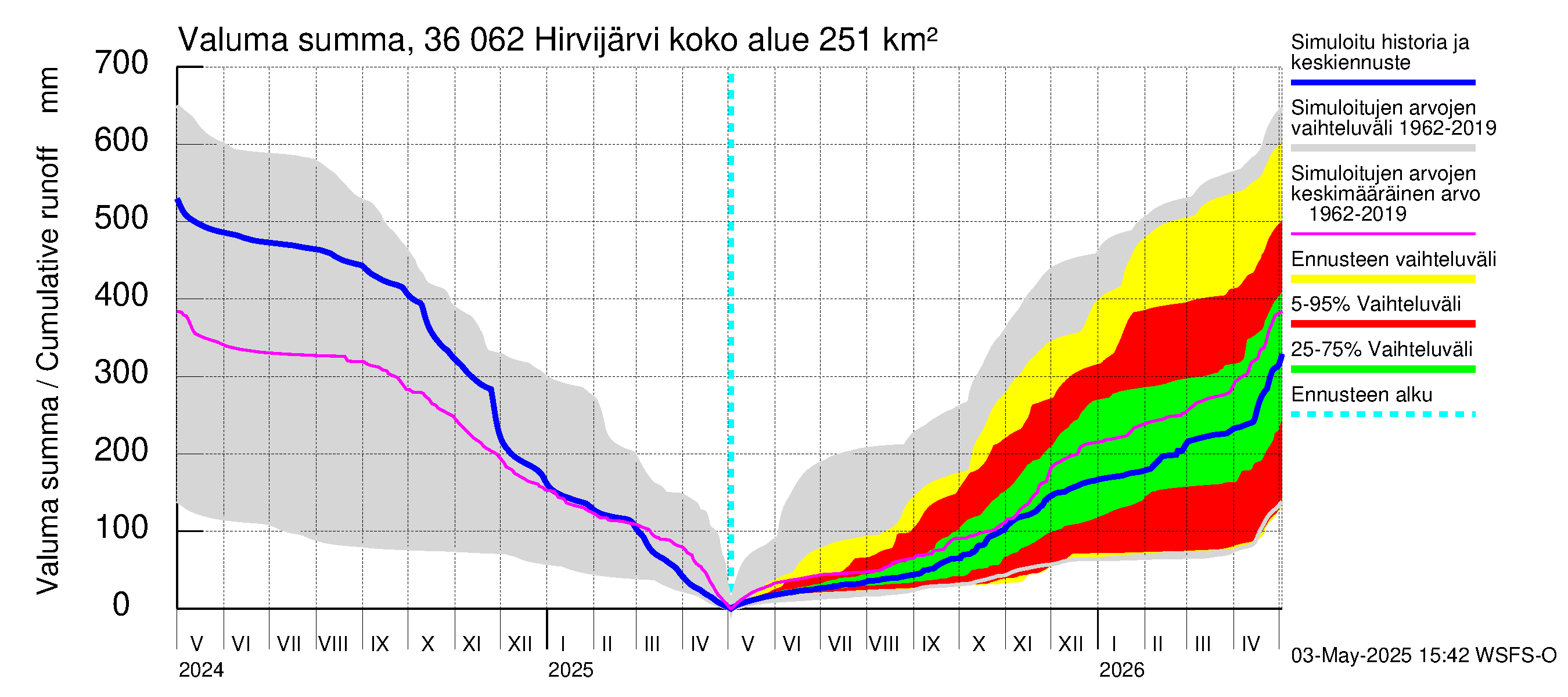 Karvianjoen vesistöalue - Hirvijärvi: Valuma - summa