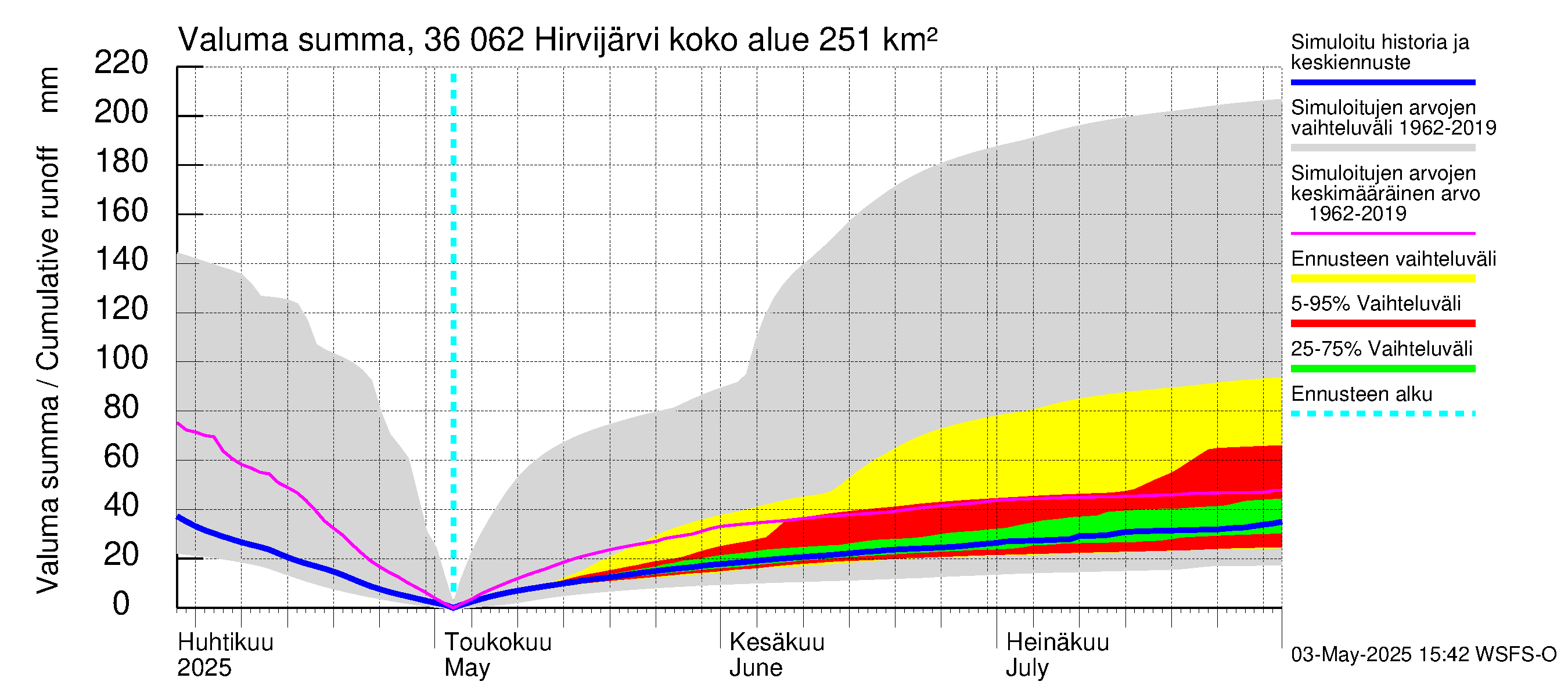 Karvianjoen vesistöalue - Hirvijärvi: Valuma - summa