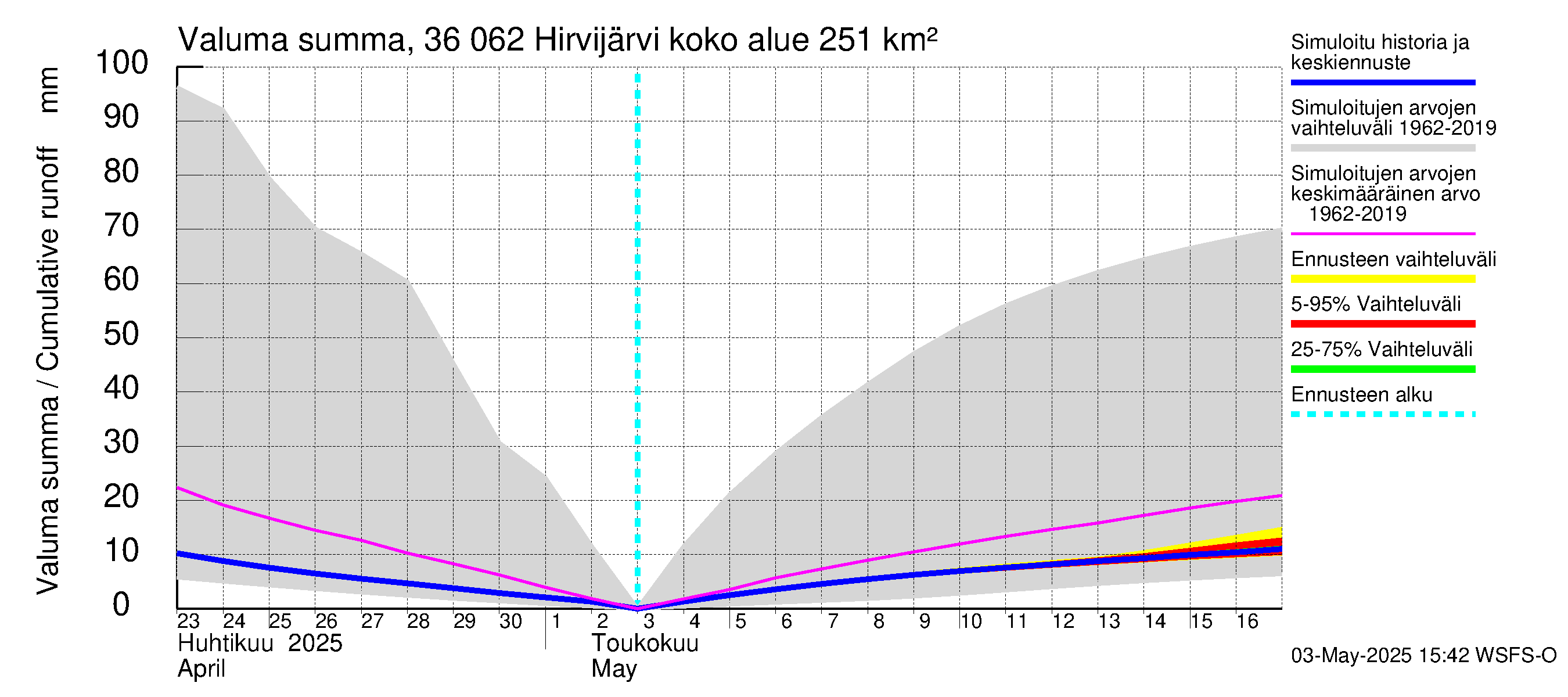 Karvianjoen vesistöalue - Hirvijärvi: Valuma - summa