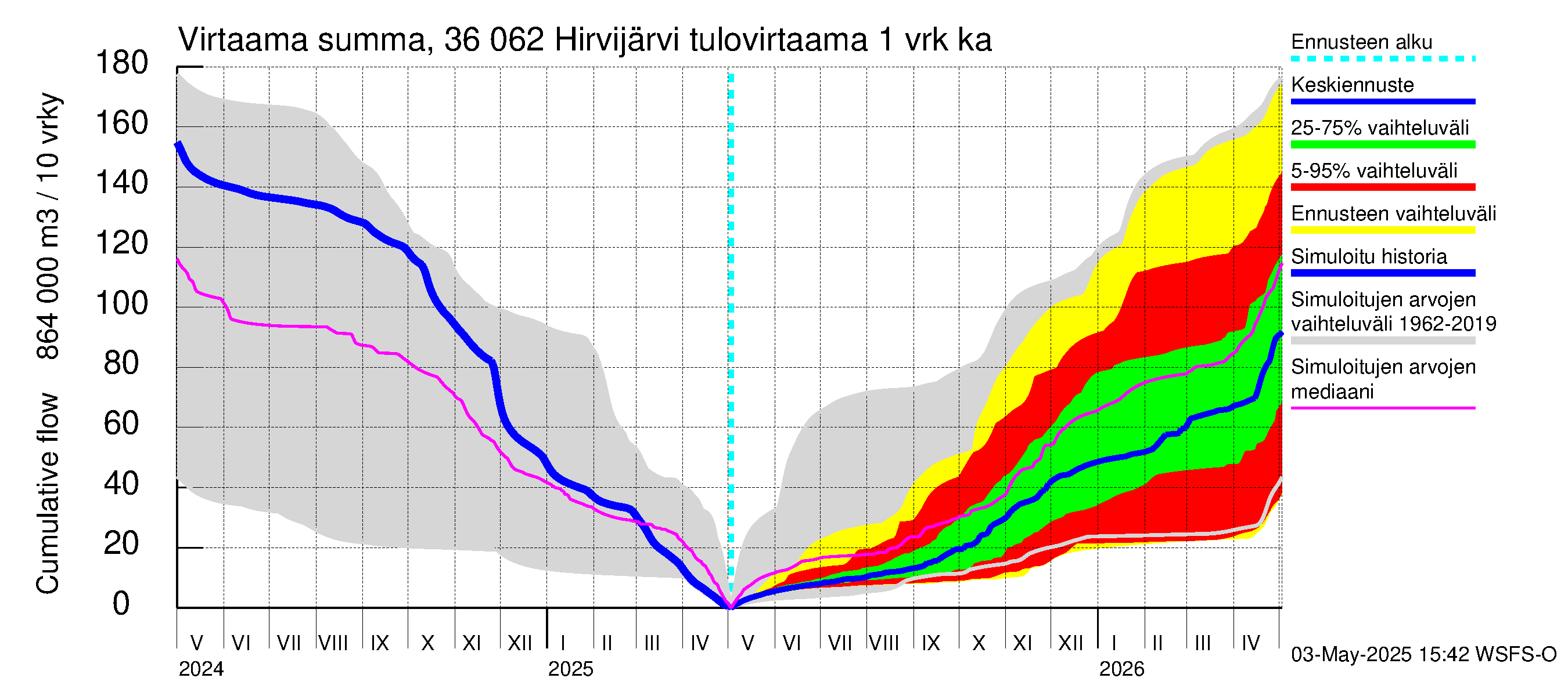 Karvianjoen vesistöalue - Hirvijärvi: Tulovirtaama - summa