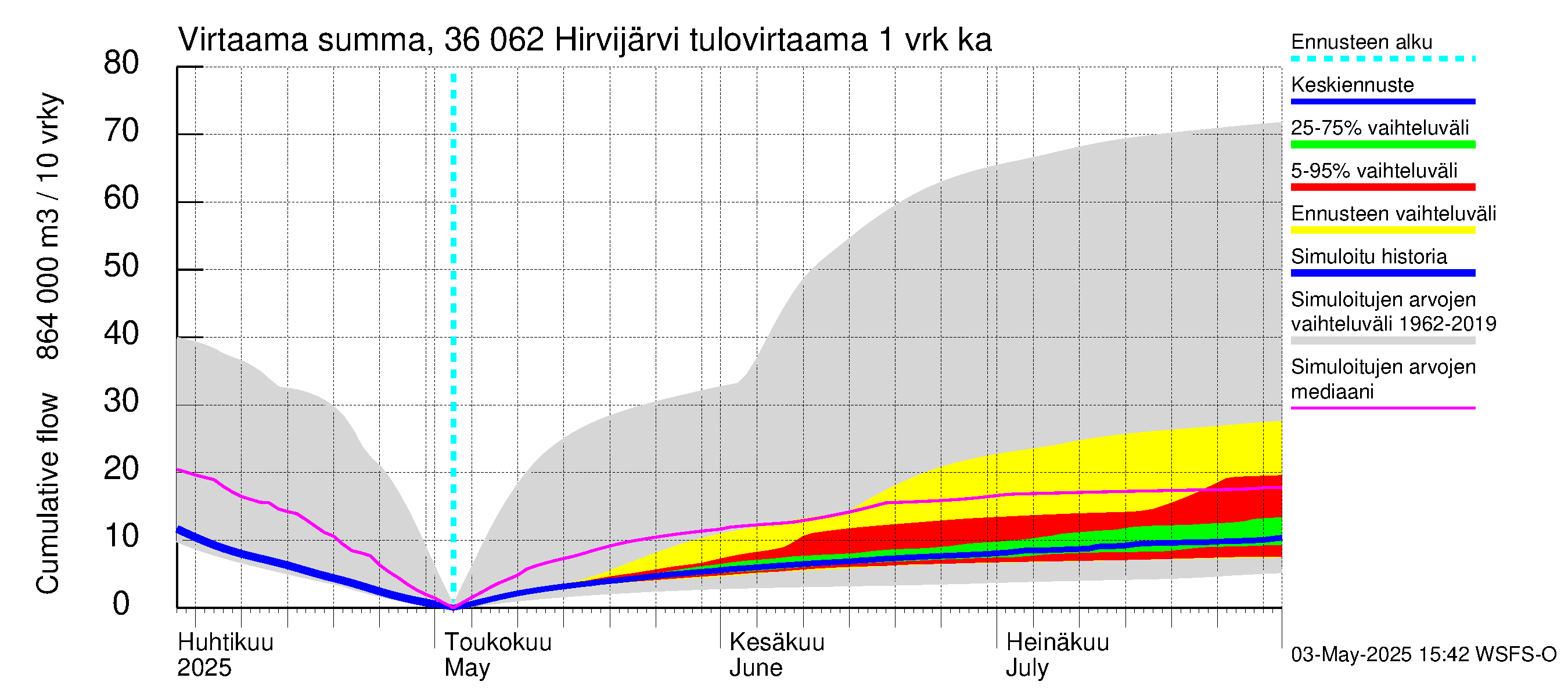 Karvianjoen vesistöalue - Hirvijärvi: Tulovirtaama - summa