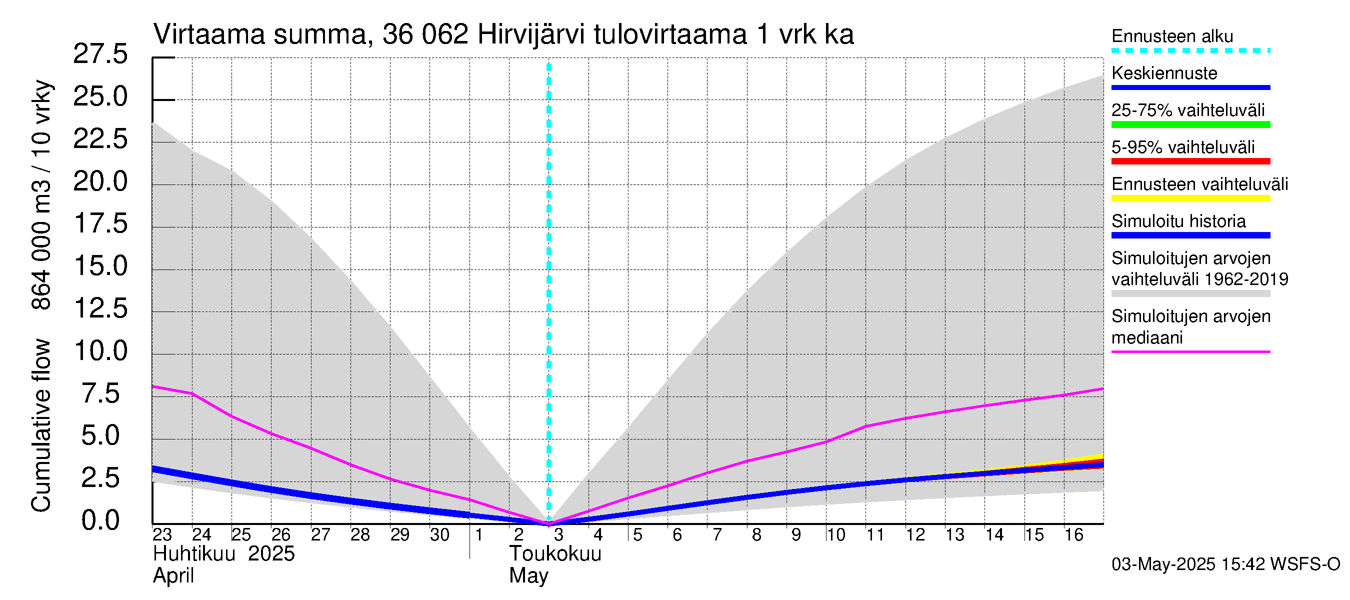Karvianjoen vesistöalue - Hirvijärvi: Tulovirtaama - summa