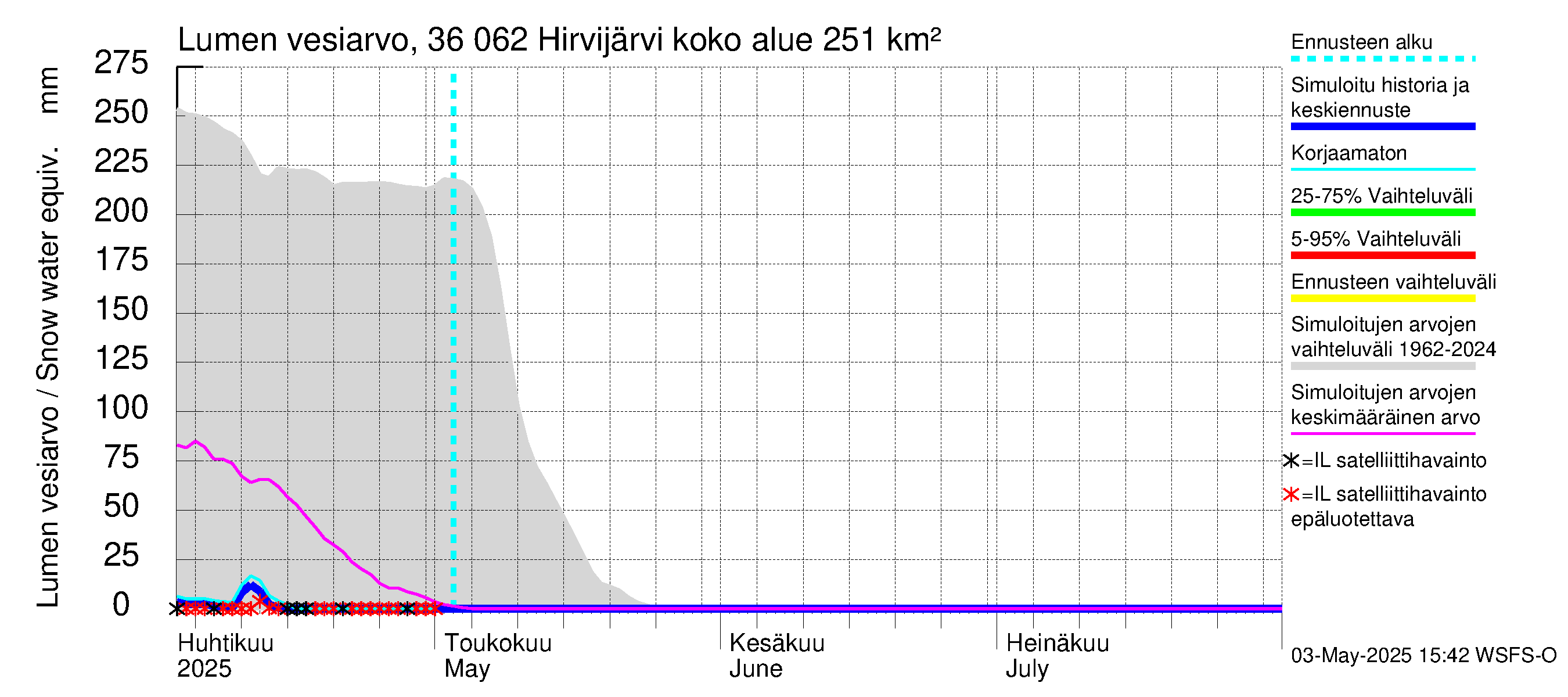 Karvianjoen vesistöalue - Hirvijärvi: Lumen vesiarvo