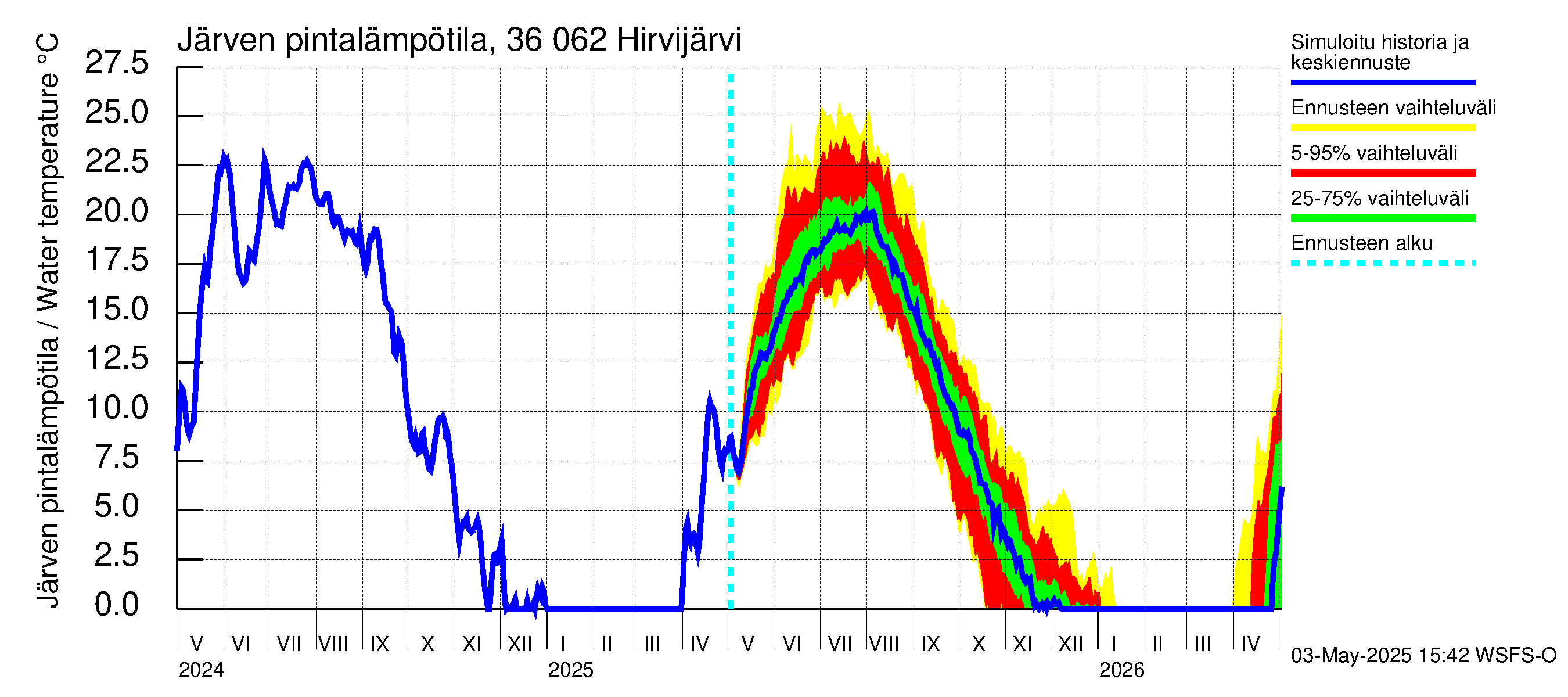Karvianjoen vesistöalue - Hirvijärvi: Järven pintalämpötila
