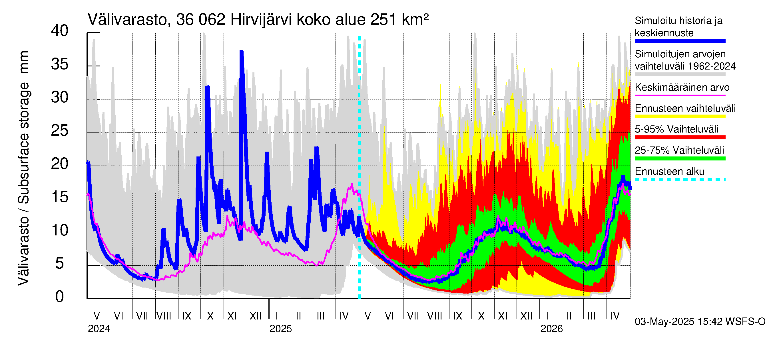 Karvianjoen vesistöalue - Hirvijärvi: Välivarasto