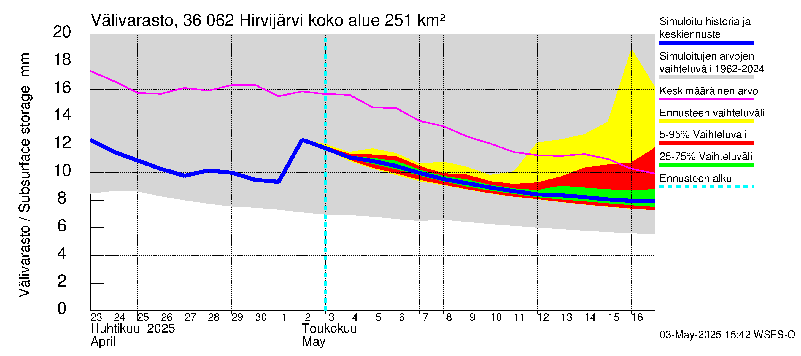 Karvianjoen vesistöalue - Hirvijärvi: Välivarasto