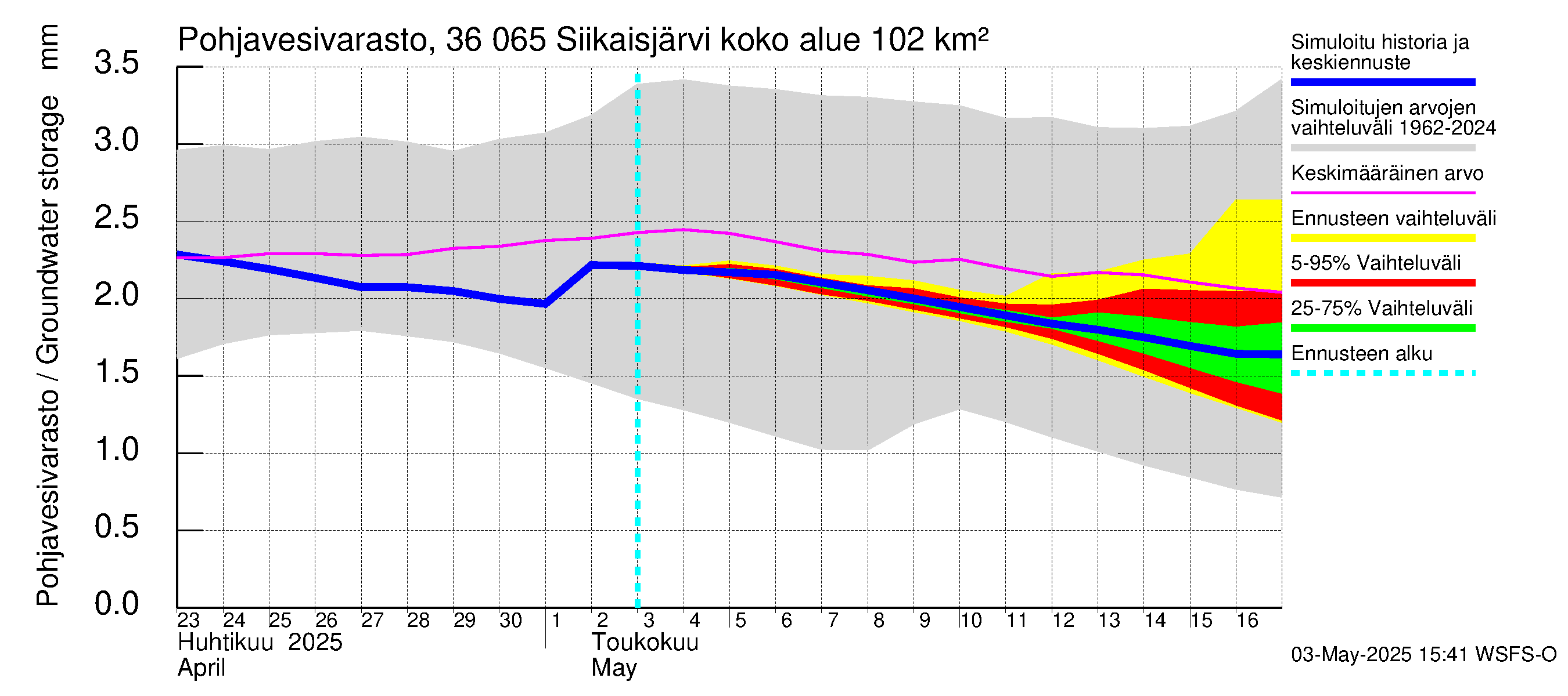 Karvianjoen vesistöalue - Siikaisjärvi: Pohjavesivarasto
