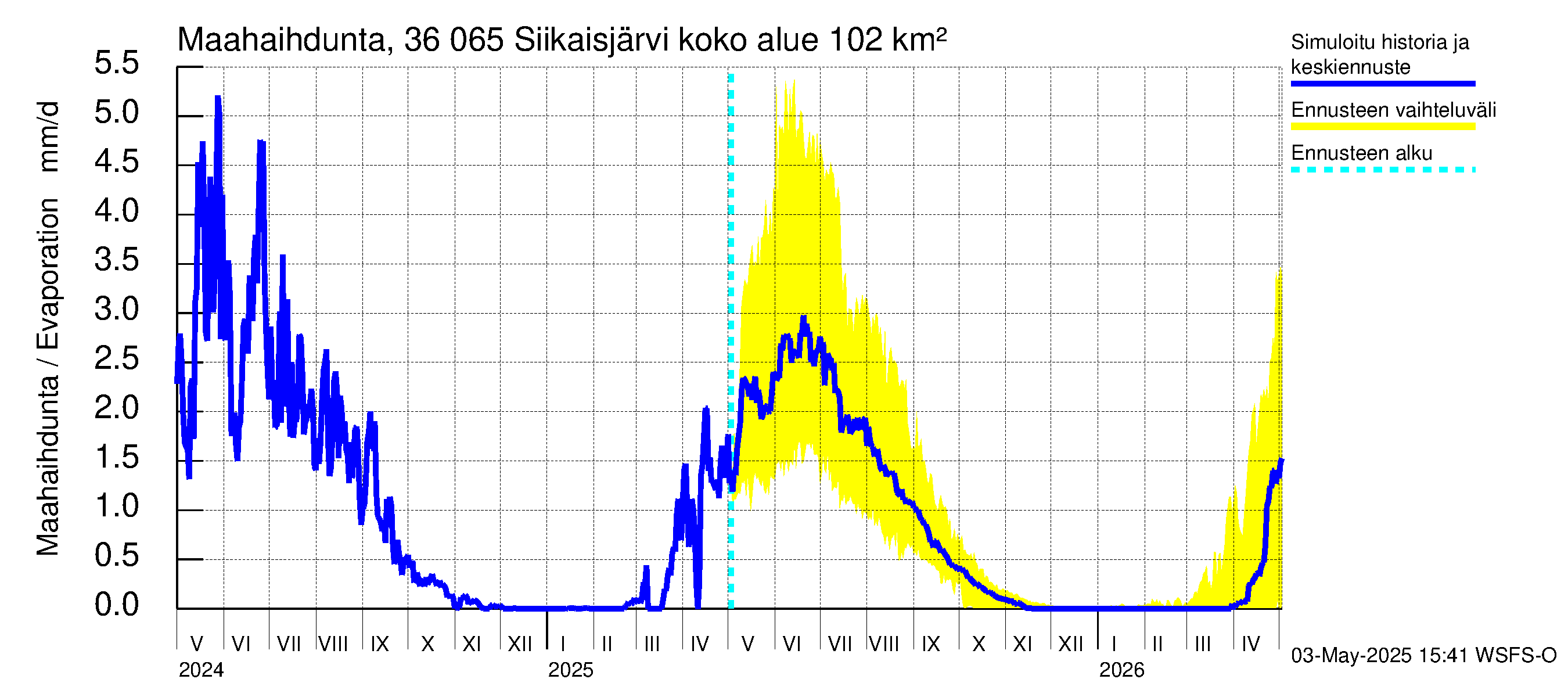 Karvianjoen vesistöalue - Siikaisjärvi: Haihdunta maa-alueelta