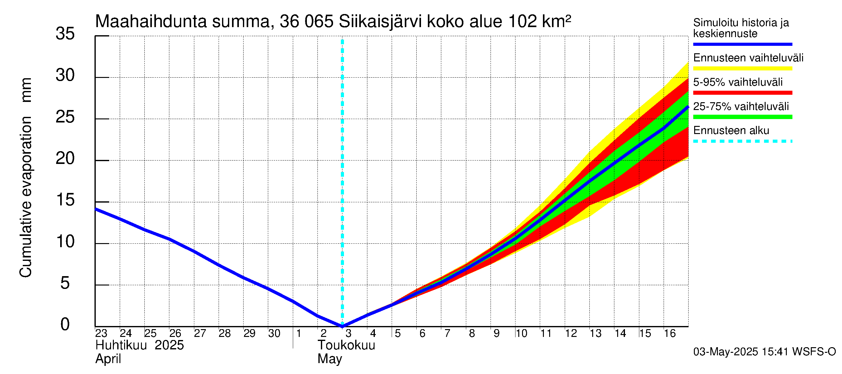 Karvianjoen vesistöalue - Siikaisjärvi: Haihdunta maa-alueelta - summa