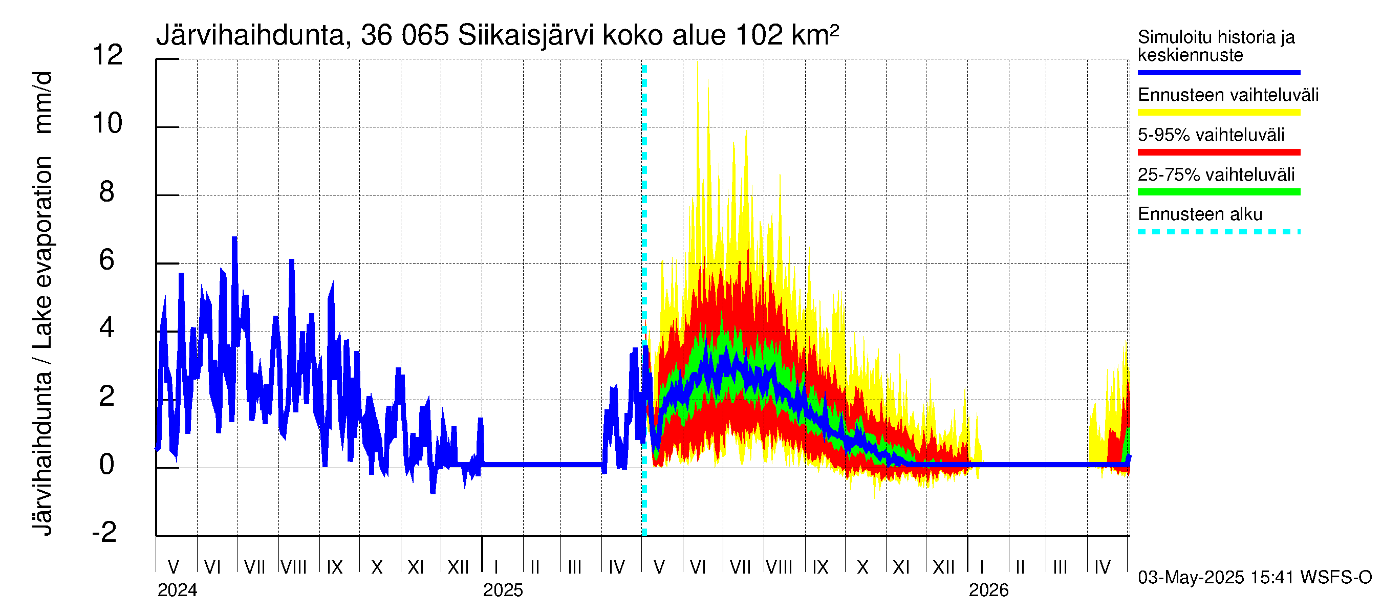 Karvianjoen vesistöalue - Siikaisjärvi: Järvihaihdunta