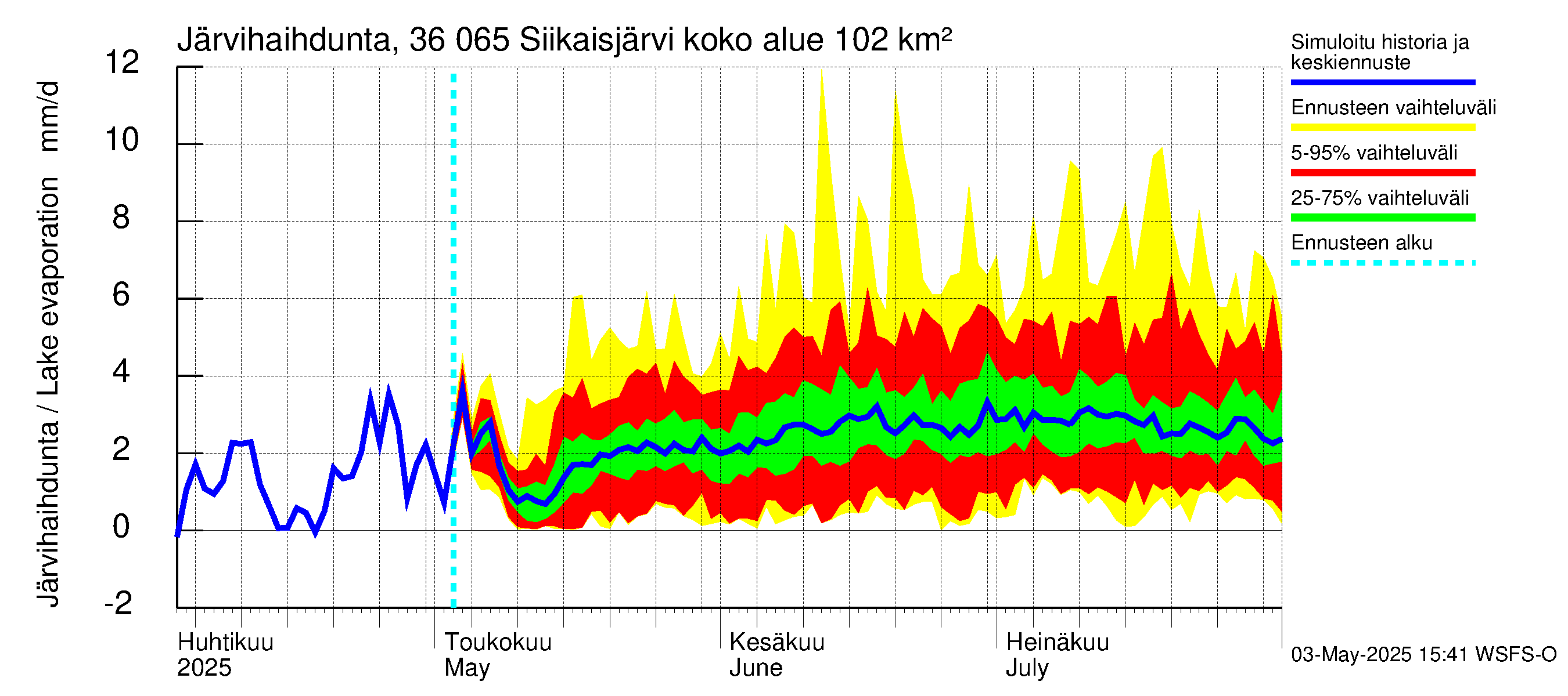 Karvianjoen vesistöalue - Siikaisjärvi: Järvihaihdunta