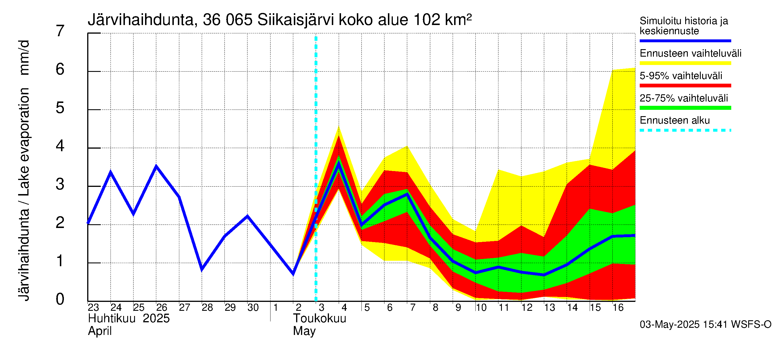 Karvianjoen vesistöalue - Siikaisjärvi: Järvihaihdunta