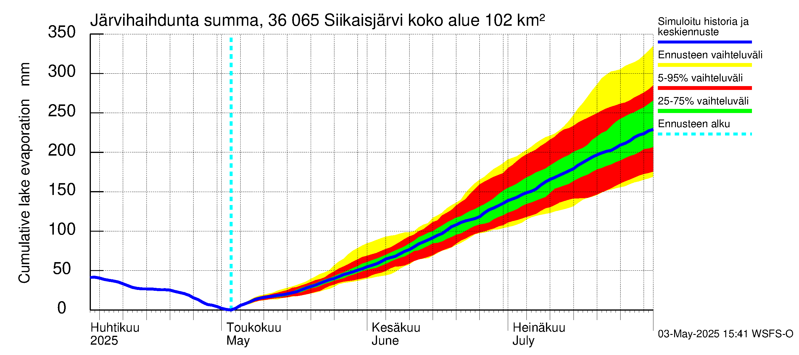 Karvianjoen vesistöalue - Siikaisjärvi: Järvihaihdunta - summa