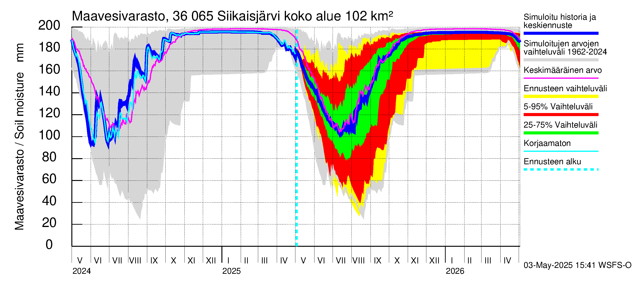 Karvianjoen vesistöalue - Siikaisjärvi: Maavesivarasto