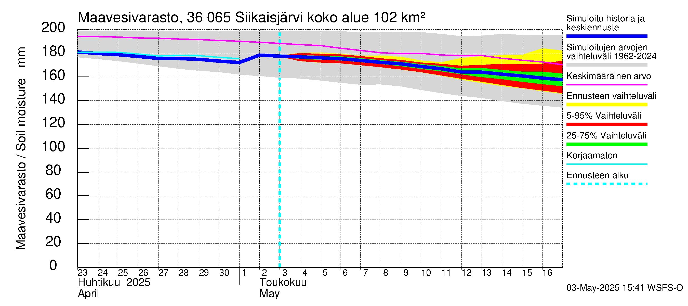Karvianjoen vesistöalue - Siikaisjärvi: Maavesivarasto
