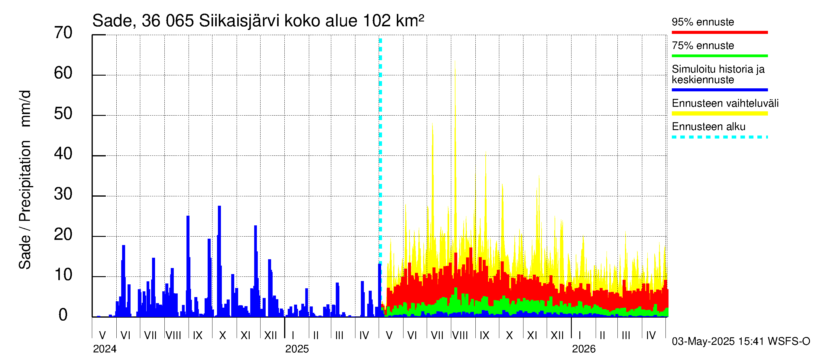 Karvianjoen vesistöalue - Siikaisjärvi: Sade