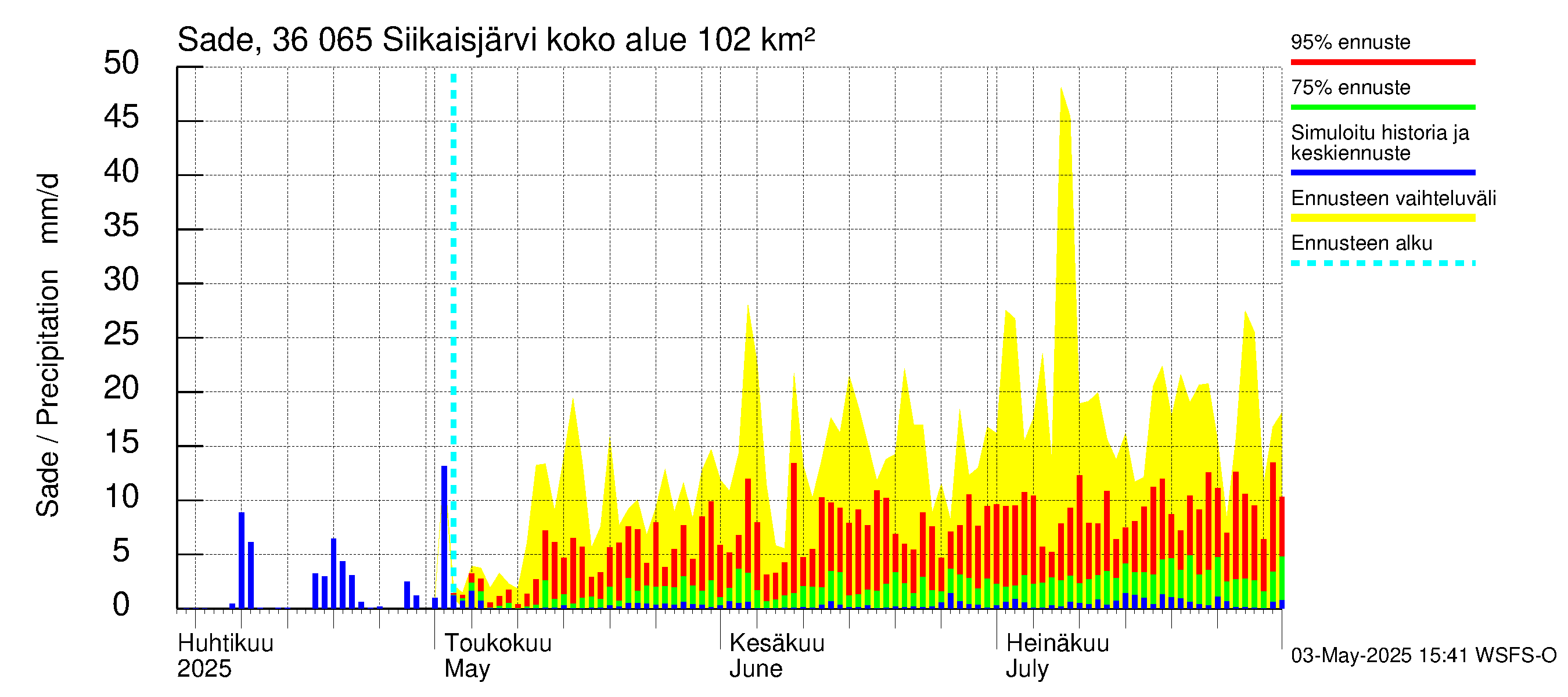 Karvianjoen vesistöalue - Siikaisjärvi: Sade