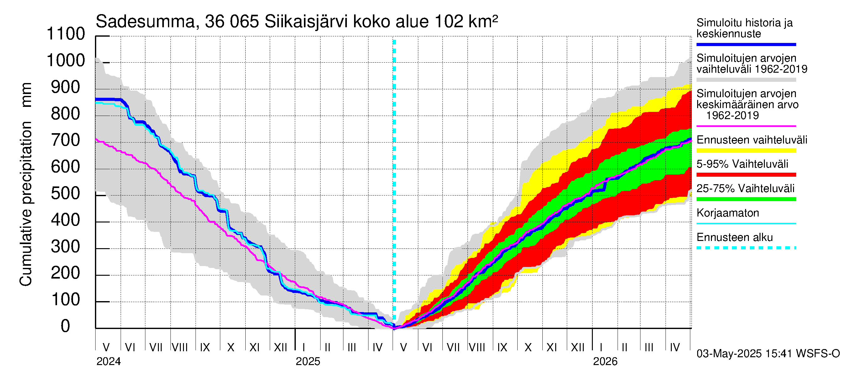 Karvianjoen vesistöalue - Siikaisjärvi: Sade - summa