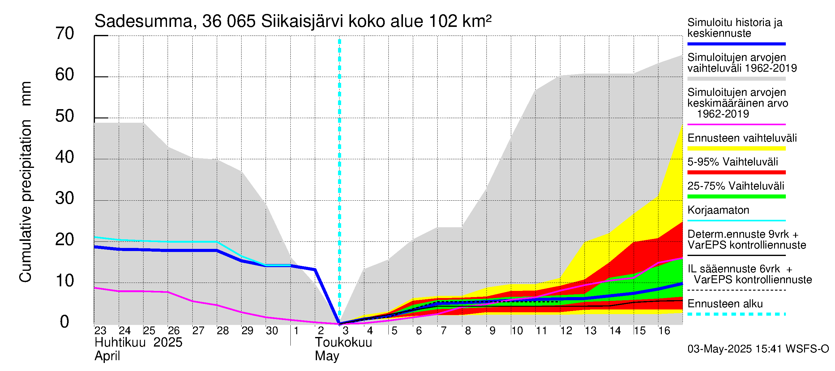 Karvianjoen vesistöalue - Siikaisjärvi: Sade - summa