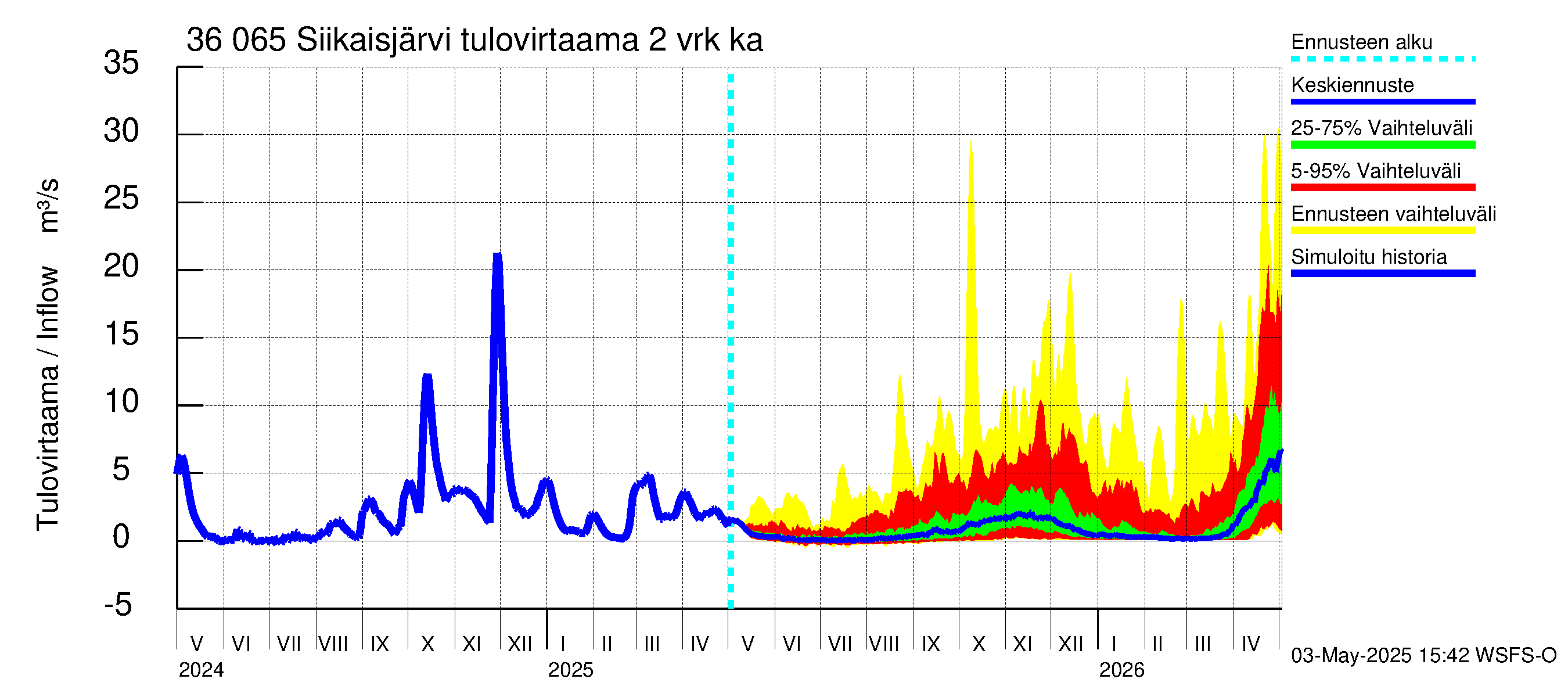 Karvianjoen vesistöalue - Siikaisjärvi: Tulovirtaama (usean vuorokauden liukuva keskiarvo) - jakaumaennuste