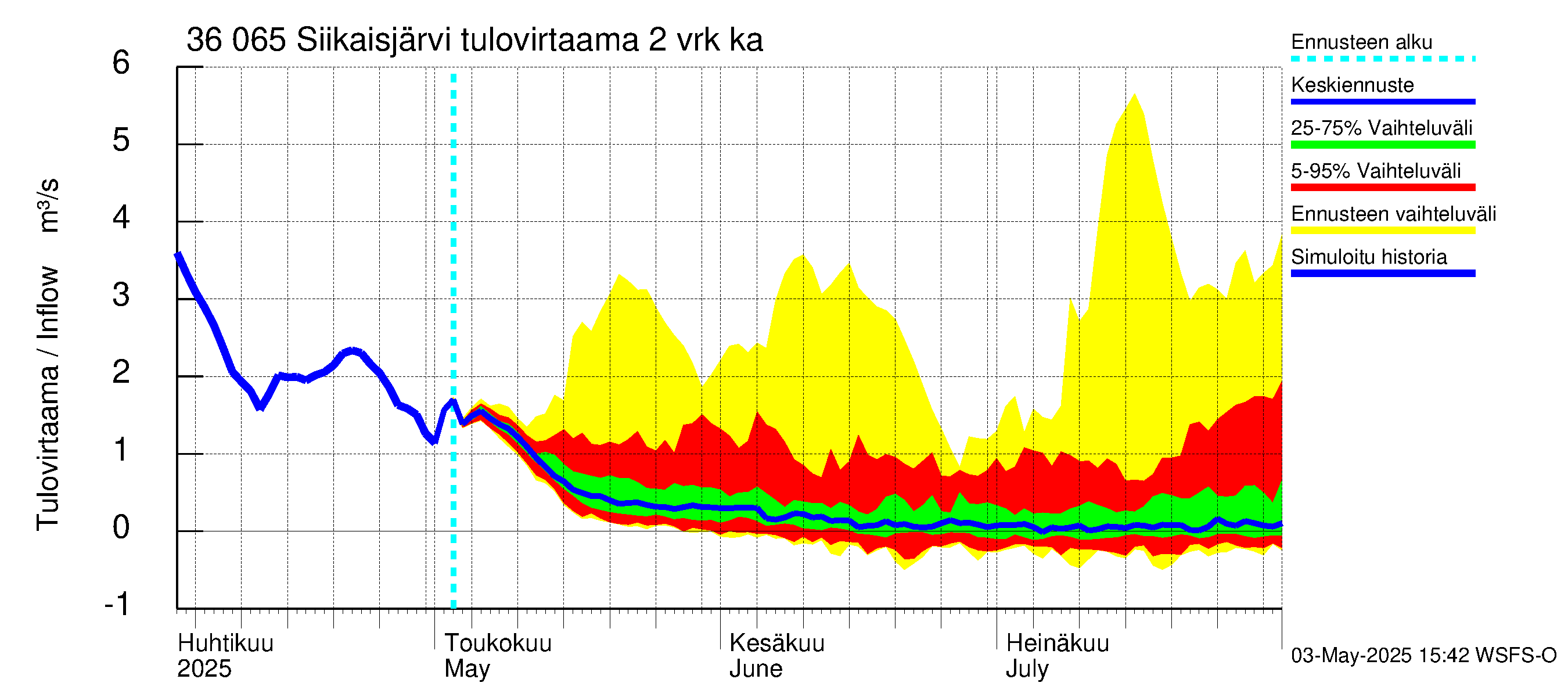 Karvianjoen vesistöalue - Siikaisjärvi: Tulovirtaama (usean vuorokauden liukuva keskiarvo) - jakaumaennuste