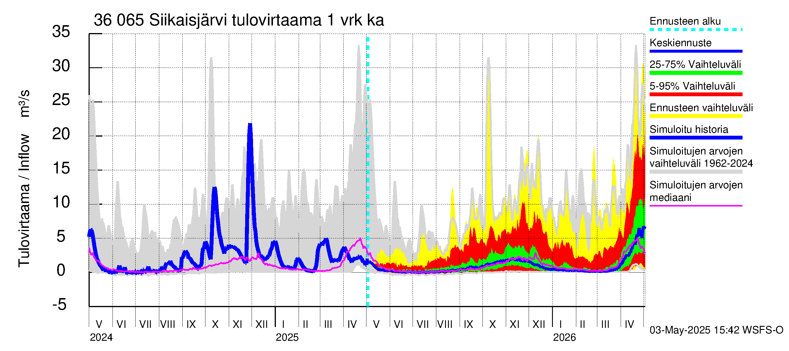 Karvianjoen vesistöalue - Siikaisjärvi: Tulovirtaama - jakaumaennuste